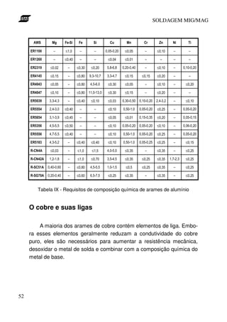 SOLDAGEM MIG/MAG

:

;%

;%

<

≤

≤

≤

≤

6

9

≤

≤

≤

≤

≤

≤

≤

≤

≤

≤

≤

≤

≤

≤

≤

≤

≤

≤

≤
≤

≤

≤

≤

≤

≤

≤

≤

≤

≤

≤

≤

≤

≤

≤

≤

≤

≤

≤

≤

≤

≤

≤

≤

≤

≤
6
6

≤

≤

≤

≤

≤

≤

≤

≤

≤

≤

≤

≤

≤

≤

≤

≤

≤

≤
"

≤

≤

≤

Tabela IX - Requisitos de composição química de arames de alumínio

O cobre e suas ligas
A maioria dos arames de cobre contém elementos de liga. Embora esses elementos geralmente reduzam a condutividade do cobre
puro, eles são necessários para aumentar a resistência mecânica,
desoxidar o metal de solda e combinar com a composição química do
metal de base.

52

 