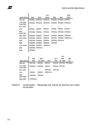 SOLDAGEM MIG/MAG

Tabela X

54

(continuação) - Adequação dos arames de alumínio aos materiais de base

 