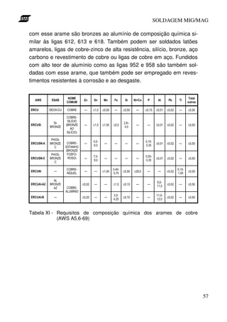 SOLDAGEM MIG/MAG
com esse arame são bronzes ao alumínio de composição química similar às ligas 612, 613 e 618. Também podem ser soldados latões
amarelos, ligas de cobre-zinco de alta resistência, silício, bronze, aço
carbono e revestimento de cobre ou ligas de cobre em aço. Fundidos
com alto teor de alumínio como as ligas 952 e 958 são também soldadas com esse arame, que também pode ser empregado em revestimentos resistentes à corrosão e ao desgaste.
6

<

=

;%

+ , '- %.

%'/ 0 ,

1

≤

≤

=

23
/ 0 '4 ,

%'/ 0 ,
2 35 6%3'
7/ 0 '4 ,
'
2 35 6%3'8

1

≤

≤

= 6

9 : '2
/ 0 '4 ,
%

= 6

9 : '2
/ 0 '4 ,
%

=6

1

= )

5
/ 0 '4 ,

=

1

68
≤

1

≤

1

)
≤

7

9

9

≤

1

≤

1

≤

≤

≤

1

≤

1

%'/ 0 ,
4 6< . , 5

1

1

1

1

≤

≤

1

≤

1

%'/ 0 ,
,2 4:'
7/ 0 '4 ,
; '2 ; '
0 '2 '8

*)

1

1

1

1

≤

≤

1

≤

1

1

≤

≤

≤

1

1

≤

1

1

≤

≥

1

1

≤

≤

≤

1

1

≤

1

≤

≤

1

1

≤

1

≤

%'/ 0 ,
5 . = 64 3'
= )

1

Tabela XI - Requisitos de composição química dos arames de cobre
(AWS A5.6-69)

57

 
