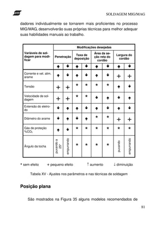 SOLDAGEM MIG/MAG
dadores individualmente se tornarem mais proficientes no processo
MIG/MAG, desenvolverão suas próprias técnicas para melhor adequar
suas habilidades manuais ao trabalho.
Modificações desejadas
Variáveis de soldagem para modificar

Penetração

Taxa de
deposição

Área da seção reta do
cordão

+ +

Corrente e vel. alim.
arame
Tensão
Velocidade de soldagem

Largura do
cordão

+ + * * *
+ + * *

*

Extensão do eletrodo

* sem efeito

+ pequeno efeito

* * *

*

↑ aumento

empurrando

Ângulo da tocha

empurrando

puxando a
25°

Gás de proteção
%CO2

* + +
* * *
puxando

*
* * *

Diâmetro do arame

↓ diminuição

Tabela XV - Ajustes nos parâmetros e nas técnicas de soldagem

Posição plana
São mostrados na Figura 35 alguns modelos recomendados de
81

 