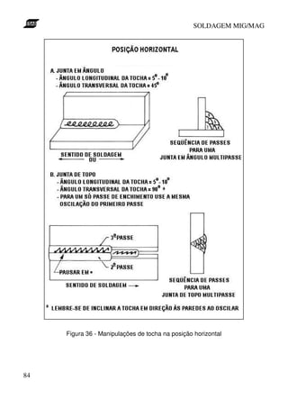 SOLDAGEM MIG/MAG

Figura 36 - Manipulações de tocha na posição horizontal

84

 