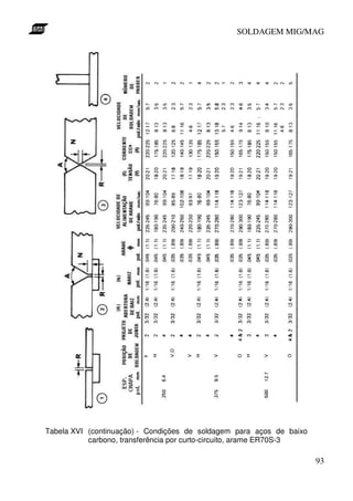 SOLDAGEM MIG/MAG

Tabela XVI (continuação) - Condições de soldagem para aços de baixo
carbono, transferência por curto-circuito, arame ER70S-3

93

 