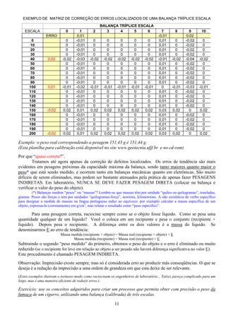 11
EXEMPLO DE MATRIZ DE CORREÇÃO DE ERROS LOCALIZADOS DE UMA BALANÇA TRÍPLICE ESCALA
Exemplo: o peso real correspondendo a pesagem 151,43 g é 151,44 g.
(Esta planilha para calibração está disponível no site www.geotecnia.ufjf.br e no cd-rom)
Por que “quase correta?”.
Tratamos até agora apenas da correção de defeitos localizados. Os erros de tendência são mais
evidentes em pesagens próximas da capacidade máxima da balança, sendo tanto maiores quanto maior o
peso* que está sendo medido, e ocorrem tanto em balanças mecânicas quanto em eletrônicas. São muito
difíceis de serem eliminados, mas podem ser bastante atenuados pela prática de apenas fazer PESAGENS
INDIRETAS. Em laboratório, NUNCA SE DEVE FAZER PESAGEM DIRETA (colocar na balança e
verificar o valor do peso do objeto).
(*) Balanças medem “pesos” ou “massas”? Lembre-se que massas têm por unidade “quilos ou quilogramas”, toneladas,
gramas. Pesos são forças e tem por unidades “quilogramas-força”, newtons, kilonewtons. A não existência de verbo específico
para designar a medida de massas na língua portuguesa induz ao equívoco: por exemplo calcular a massa específica de um
objeto, expressa-la (corretamente) em g/cm3
, mas relatar o resultado como “peso específico”.
Para uma pesagem correta, raciocine sempre como se o objeto fosse líquido. Como se pesa uma
quantidade qualquer de um líquido? Você o coloca em um recipiente e pesa o conjunto (recipiente +
líquido). Depois pesa o recipiente. A diferença entre os dois valores é a massa do líquido. Se
denominarmos E ao erro de tendência:
Massa medida (recipiente + objeto) = Massa real (recipiente + objeto) + E
Massa medida (recipiente) = Massa real (recipiente) + E
Subtraindo o segundo “peso medido” do primeiro, obtemos o peso do objeto e o erro é eliminado ou muito
reduzido (se o recipiente for leve em relação ao objeto a ser pesado não haverá diferença significativa no valor E).
Este procedimento é chamado PESAGEM INDIRETA.
Observação: Imprecisão existe sempre, mas só é considerada erro ao produzir más conseqüências. O que se
deseja é a redução da imprecisão a uma ordem de grandeza em que esta deixe de ser relevante.
(Estes exemplos ilustram o tortuoso modo como raciocinam os engenheiros de laboratório... Talvez pareça complicado para um
leigo, mas é uma maneira eficiente de reduzir erros.).
Exercício: use os conceitos adquiridos para criar um processo que permita obter com precisão o peso da
fumaça de um cigarro, utilizando uma balança (calibrada) de três escalas.
BALANÇA TRÍPLICE ESCALA
ESCALA 0 1 2 3 4 5 6 7 8 9 10
ERRO 0,01 -0,01 0,02
0 0 -0,01 0 0 0 0 0 0,01 0 -0,02 0
10 0 -0,01 0 0 0 0 0 0,01 0 -0,02 0
20 0 -0,01 0 0 0 0 0 0,01 0 -0,02 0
30 0 -0,01 0 0 0 0 0 0,01 0 -0,02 0
40 0,02 -0,02 -0,03 -0,02 -0,02 -0,02 -0,02 -0,02 -0,01 -0,02 -0,04 -0,02
50 0 -0,01 0 0 0 0 0 0,01 0 -0,02 0
60 0 -0,01 0 0 0 0 0 0,01 0 -0,02 0
70 0 -0,01 0 0 0 0 0 0,01 0 -0,02 0
80 0 -0,01 0 0 0 0 0 0,01 0 -0,02 0
90 0 -0,01 0 0 0 0 0 0,01 0 -0,02 0
100 0,01 -0,01 -0,02 -0,01 -0,01 -0,01 -0,01 -0,01 0 -0,01 -0,03 -0,01
110 0 -0,01 0 0 0 0 0 0,01 0 -0,02 0
120 0 -0,01 0 0 0 0 0 0,01 0 -0,02 0
130 0 -0,01 0 0 0 0 0 0,01 0 -0,02 0
140 0 -0,01 0 0 0 0 0 0,01 0 -0,02 0
150 -0,02 0,02 0,01 0,02 0,02 0,02 0,02 0,02 0,03 0,02 0 0,02
160 0 -0,01 0 0 0 0 0 0,01 0 -0,02 0
170 0 -0,01 0 0 0 0 0 0,01 0 -0,02 0
180 0 -0,01 0 0 0 0 0 0,01 0 -0,02 0
190 0 -0,01 0 0 0 0 0 0,01 0 -0,02 0
200 -0,02 0,02 0,01 0,02 0,02 0,02 0,02 0,02 0,03 0,02 0 0,02
 