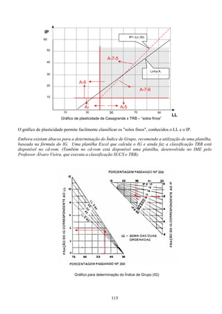 115
O gráfico de plasticidade permite facilmente classificar os "solos finos", conhecidos o LL e o IP.
Embora existam ábacos para a determinação do Índice de Grupo, recomendo a utilização de uma planilha,
baseada na fórmula do IG. Uma planilha Excel que calcula o IG e ainda faz a classificação TRB está
disponível no cd-rom. (Também no cd-rom está disponível uma planilha, desenvolvida no IME pelo
Professor Álvaro Vieira, que executa a classificação SUCS e TRB).
A-7
Gráfico de plasticidade de Casagrande x TRB – “solos finos”
A-7-6
A-7-5
Linha A:
60
A-5
A-6
A-
50
40
30
20
10
50 7030 9010
LL
IP
IP= (LL-30)
Gráfico para determinação do Índice de Grupo (IG)
 