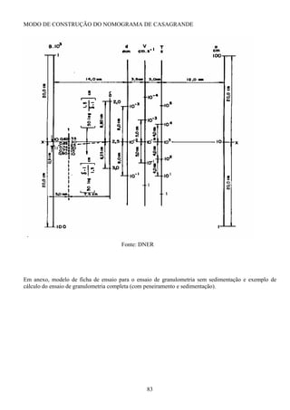 83
MODO DE CONSTRUÇÃO DO NOMOGRAMA DE CASAGRANDE
Em anexo, modelo de ficha de ensaio para o ensaio de granulometria sem sedimentação e exemplo de
cálculo do ensaio de granulometria completa (com peneiramento e sedimentação).
Fonte: DNER
 