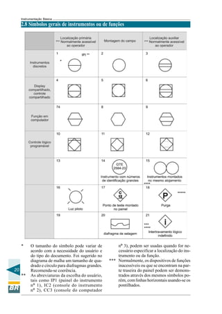 20 
Instrumentação Básica 
2.8 Símbolos gerais de instrumentos ou de funções 
* O tamanho do símbolo pode variar de 
acordo com a necessidade do usuário e 
do tipo do documento. Foi sugerido no 
diagrama de malha um tamanho de qua-drado 
e círculo para diafragmas grandes. 
Recomenda-se coerência. 
** As abreviaturas da escolha do usuário, 
tais como IP1 (painel do instrumento 
nº 1), IC2 (console do instrumento 
nº 2), CC3 (console do computador 
nº 3), podem ser usadas quando for ne-cessário 
especificar a localização do ins-trumento 
ou da função. 
*** Normalmente, os dispositivos de funções 
inacessíveis ou que se encontram na par-te 
traseira do painel podem ser demons-trados 
através dos mesmos símbolos po-rém, 
com linhas horizontais usando-se os 
pontilhados. 
 
