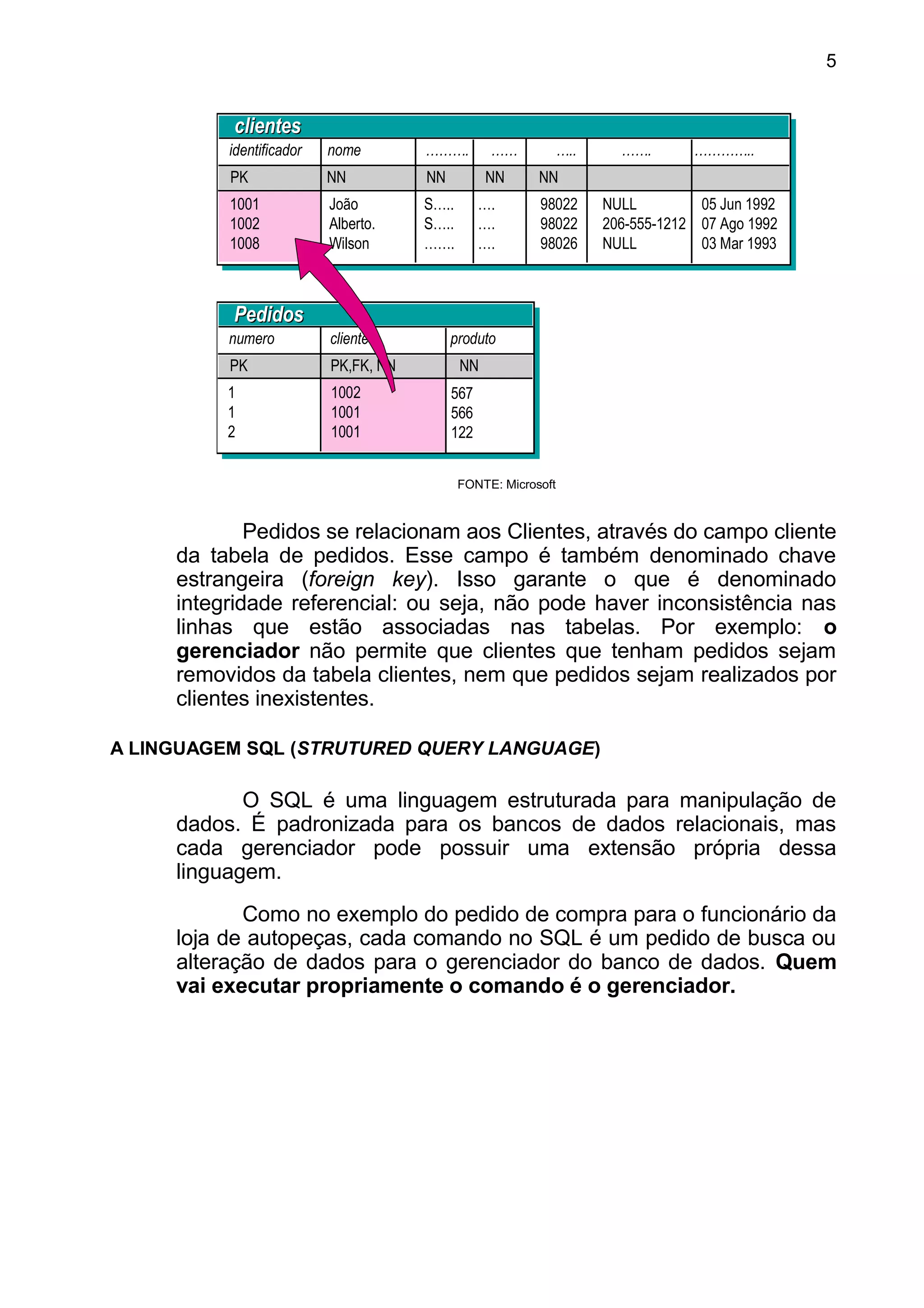 identificador nome ………. …… ….. ……. …………..
1001
1002
1008
João
Alberto.
Wilson
S…..
S…..
…….
….
….
….
98022
98022
98026
NULL
206-555-1212
NULL
05 Jun 1992
07 Ago 1992
03 Mar 1993
clientesclientes
PK NN NN NN NN
numero cliente produto
1
1
2
1002
1001
1001
PedidosPedidos
PK PK,FK, NN NN
567
566
122
FONTE: Microsoft
Pedidos se relacionam aos Clientes, através do campo cliente
da tabela de pedidos. Esse campo é também denominado chave
estrangeira (foreign key). Isso garante o que é denominado
integridade referencial: ou seja, não pode haver inconsistência nas
linhas que estão associadas nas tabelas. Por exemplo: o
gerenciador não permite que clientes que tenham pedidos sejam
removidos da tabela clientes, nem que pedidos sejam realizados por
clientes inexistentes.
A LINGUAGEM SQL (STRUTURED QUERY LANGUAGE)
O SQL é uma linguagem estruturada para manipulação de
dados. É padronizada para os bancos de dados relacionais, mas
cada gerenciador pode possuir uma extensão própria dessa
linguagem.
Como no exemplo do pedido de compra para o funcionário da
loja de autopeças, cada comando no SQL é um pedido de busca ou
alteração de dados para o gerenciador do banco de dados. Quem
vai executar propriamente o comando é o gerenciador.
5
 