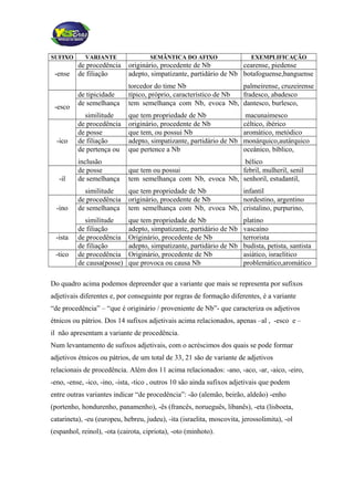 SUFIXO VARIANTE SEMÂNTICA DO AFIXO EXEMPLIFICAÇÃO
de procedência originário, procedente de Nb cearense, piedense
-ense de filiação adepto, simpatizante, partidário de Nb
torcedor do time Nb
botafoguense,banguense
palmeirense, cruzeirense
-esco
de tipicidade típico, próprio, característico de Nb fradesco, abadesco
de semelhança
similitude
tem semelhança com Nb, evoca Nb,
que tem propriedade de Nb
dantesco, burlesco,
macunaimesco
de procedência originário, procedente de Nb céltico, ibérico
de posse que tem, ou possui Nb aromático, metódico
-ico de filiação adepto, simpatizante, partidário de Nb monárquico,autárquico
de pertença ou
inclusão
que pertence a Nb oceânico, bíblico,
bélico
de posse que tem ou possui febril, mulheril, senil
-il de semelhança
similitude
tem semelhança com Nb, evoca Nb,
que tem propriedade de Nb
senhoril, estudantil,
infantil
de procedência originário, procedente de Nb nordestino, argentino
-ino de semelhança
similitude
tem semelhança com Nb, evoca Nb,
que tem propriedade de Nb
cristalino, purpurino,
platino
de filiação adepto, simpatizante, partidário de Nb vascaíno
-ista de procedência Originário, procedente de Nb terrorista
de filiação adepto, simpatizante, partidário de Nb budista, petista, santista
-tico de procedência Originário, procedente de Nb asiático, israelítico
de causa(posse) que provoca ou causa Nb problemático,aromático
Do quadro acima podemos depreender que a variante que mais se representa por sufixos
adjetivais diferentes e, por conseguinte por regras de formação diferentes, é a variante
“de procedência” – “que é originário / proveniente de Nb”- que caracteriza os adjetivos
étnicos ou pátrios. Dos 14 sufixos adjetivais acima relacionados, apenas –al , -esco e –
il não apresentam a variante de procedência.
Num levantamento de sufixos adjetivais, com o acréscimos dos quais se pode formar
adjetivos étnicos ou pátrios, de um total de 33, 21 são de variante de adjetivos
relacionais de procedência. Além dos 11 acima relacionados: -ano, -aco, -ar, -aico, -eiro,
-eno, -ense, -ico, -ino, -ista, -tico , outros 10 são ainda sufixos adjetivais que podem
entre outras variantes indicar “de procedência”: -ão (alemão, beirão, aldeão) -enho
(portenho, hondurenho, panamenho), -ês (francês, norueguês, libanês), -eta (lisboeta,
catarineta), -eu (europeu, hebreu, judeu), -ita (israelita, moscovita, jerossolimita), -ol
(espanhol, reinol), -ota (cairota, cipriota), -oto (minhoto).
 