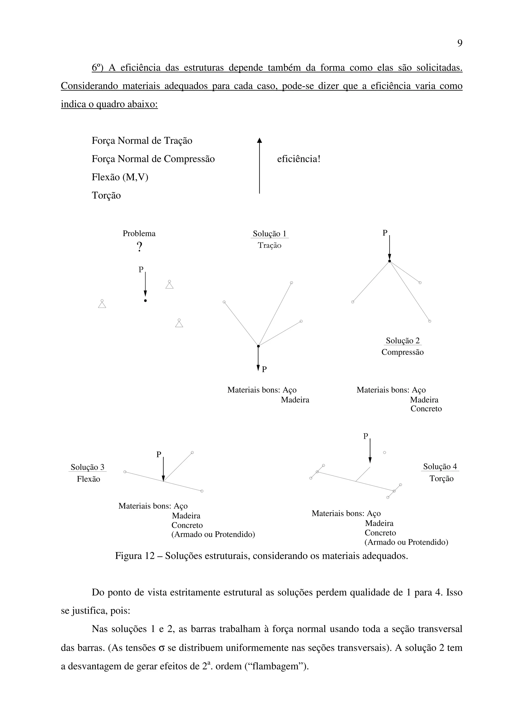 9
6º) A eficiência das estruturas depende também da forma como elas são solicitadas.
Considerando materiais adequados para cada caso, pode-se dizer que a eficiência varia como
indica o quadro abaixo:
Força Normal de Tração
Força Normal de Compressão eficiência!
Flexão (M,V)
Torção
P
Tração
Solução 1Problema
?
Materiais bons: Aço
Madeira
Solução 2
Compressão
P
P
Concreto
(Armado ou Protendido)
Concreto
Madeira
Materiais bons: Aço
P
Materiais bons: Aço
Madeira
P
Solução 4
Torção
(Armado ou Protendido)
Concreto
Madeira
Materiais bons: Aço
Solução 3
Flexão
Figura 12 – Soluções estruturais, considerando os materiais adequados.
Do ponto de vista estritamente estrutural as soluções perdem qualidade de 1 para 4. Isso
se justifica, pois:
Nas soluções 1 e 2, as barras trabalham à força normal usando toda a seção transversal
das barras. (As tensões σ se distribuem uniformemente nas seções transversais). A solução 2 tem
a desvantagem de gerar efeitos de 2a
. ordem (“flambagem”).
 