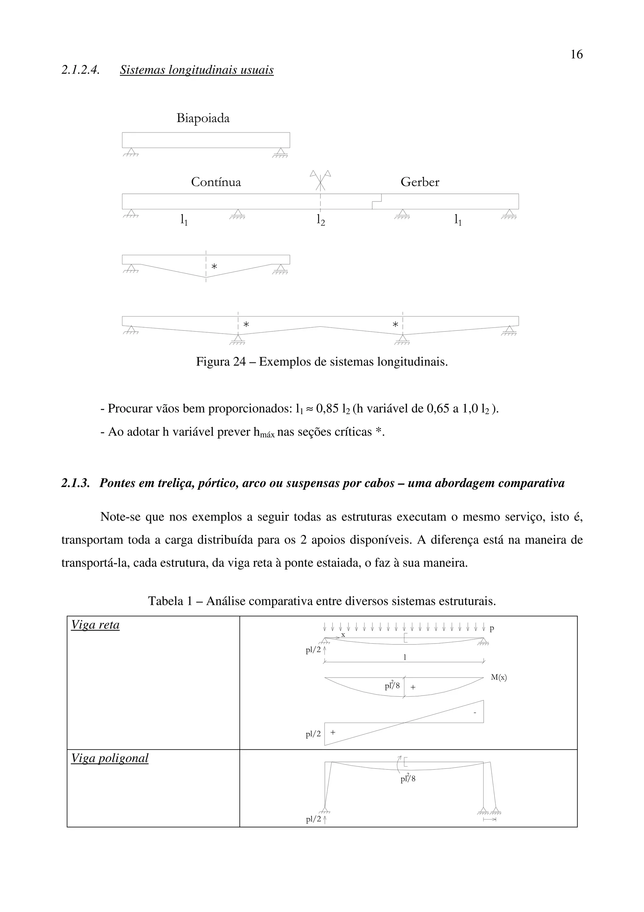 16
2.1.2.4. Sistemas longitudinais usuais
l
Biapoiada
Contínua Gerber
1 1ll2
*
* *
Figura 24 – Exemplos de sistemas longitudinais.
- Procurar vãos bem proporcionados: l1 ≈ 0,85 l2 (h variável de 0,65 a 1,0 l2 ).
- Ao adotar h variável prever hmáx nas seções críticas *.
2.1.3. Pontes em treliça, pórtico, arco ou suspensas por cabos – uma abordagem comparativa
Note-se que nos exemplos a seguir todas as estruturas executam o mesmo serviço, isto é,
transportam toda a carga distribuída para os 2 apoios disponíveis. A diferença está na maneira de
transportá-la, cada estrutura, da viga reta à ponte estaiada, o faz à sua maneira.
Tabela 1 – Análise comparativa entre diversos sistemas estruturais.
Viga reta p
x
l
M(x)
pl/2
pl/8
2
pl/2
+
+
-
Viga poligonal
pl/2
pl/8
2
 