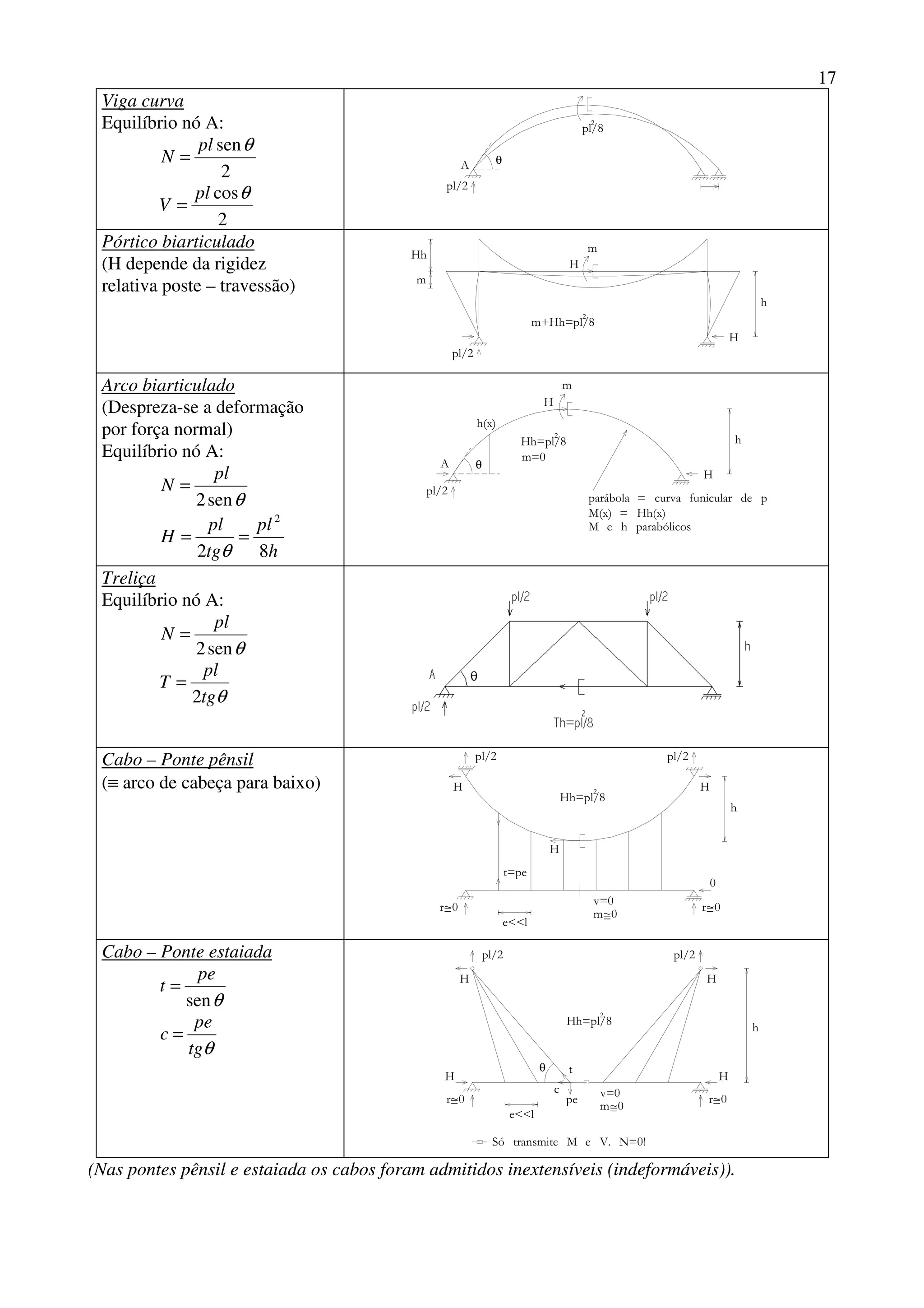17
Viga curva
Equilíbrio nó A:
2
senθpl
N =
2
cosθpl
V =
pl/2
pl/8
2
A θ
Pórtico biarticulado
(H depende da rigidez
relativa poste – travessão)
pl/2
H
h
m
H
Hh
m
m+Hh=pl/8
2
Arco biarticulado
(Despreza-se a deformação
por força normal)
Equilíbrio nó A:
θsen2
pl
N =
h
pl
tg
pl
H
82
2
==
θ
pl/2
A
2
H
hHh=pl/8
m
θ
m=0
H
h(x)
parábola = curva funicular de p
M(x) = Hh(x)
M e h parabólicos
Treliça
Equilíbrio nó A:
θsen2
pl
N =
θtg
pl
T
2
=
Cabo – Ponte pênsil
(≡ arco de cabeça para baixo)
Hh=pl/8
pl/2
2
H
pl/2
H H
h
r~0==r~0
e<<l
v=0
m~0=
t=pe
0
Cabo – Ponte estaiada
θsen
pe
t =
θtg
pe
c =
=r~0
e<<l
H
pl/2
v=0
=m~0 =r~0
Hh=pl/8
2
H
h
pl/2
H H
t
pe
c
θ
Só transmite M e V. N=0!
(Nas pontes pênsil e estaiada os cabos foram admitidos inextensíveis (indeformáveis)).
 