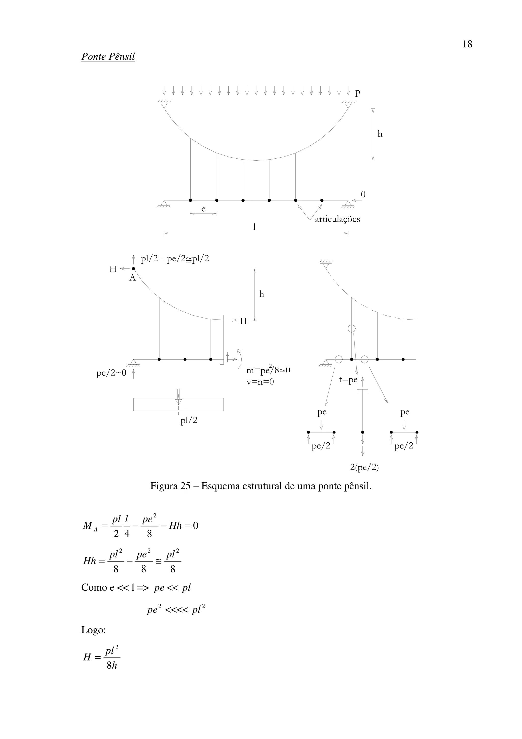 18
Ponte Pênsil
e
0
h
p
l
articulações
pe/2~0
H
pl/2 pe/2~pl/2
h
=
H
A
m=pe/8~0=
2
v=n=0
pl/2
pe/2
pe
pe/2
pe
2(pe/2)
t=pe
Figura 25 – Esquema estrutural de uma ponte pênsil.
0
842
2
=−−= Hh
pelpl
M A
888
222
plpepl
Hh ≅−=
Como e << l => plpe <<
22
plpe <<<<
Logo:
h
pl
H
8
2
=
 