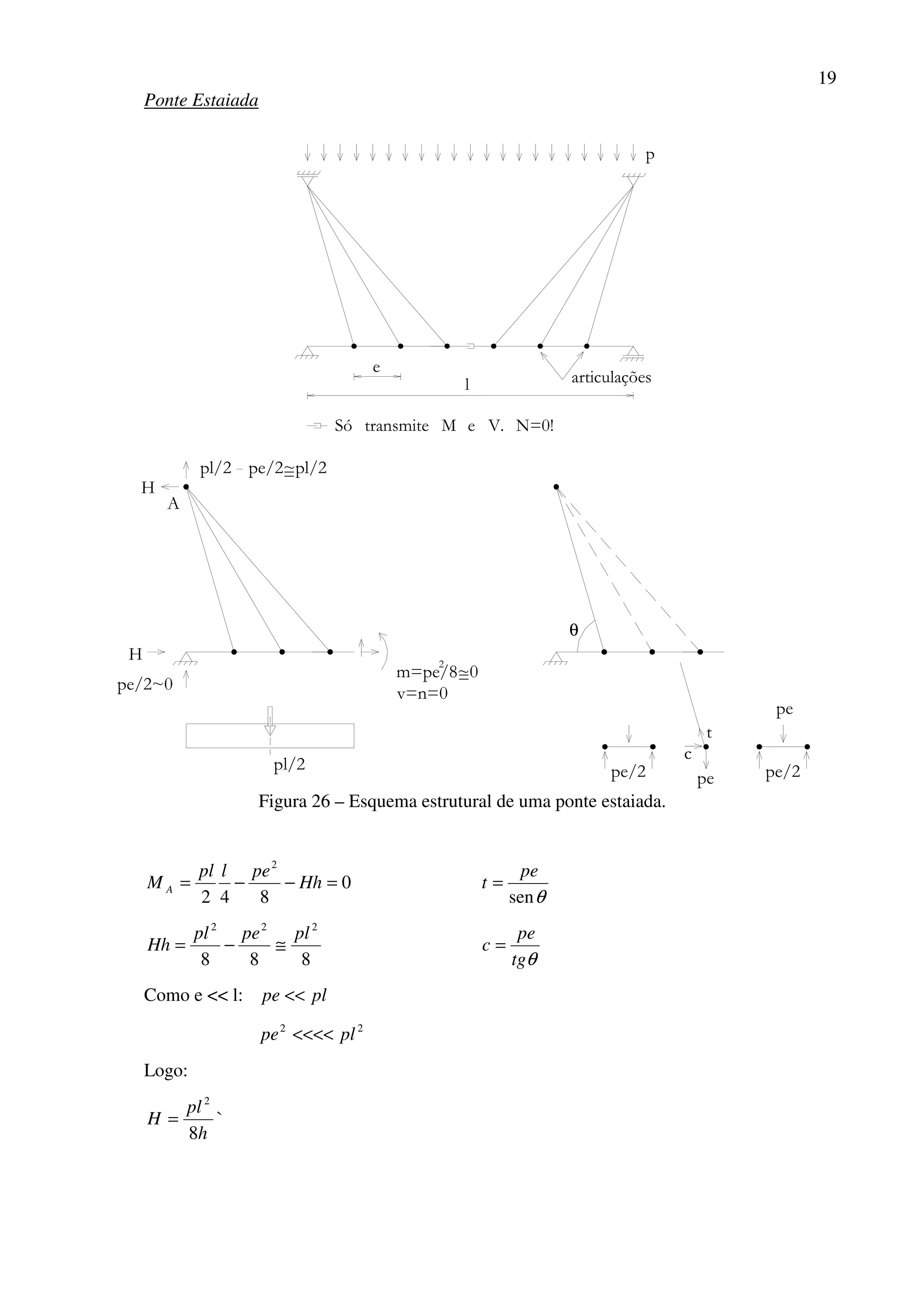 19
Ponte Estaiada
e
p
l
Só transmite M e V. N=0!
articulações
2
m=pe/8~0=
v=n=0
pl/2 pe/2~pl/2=
H
A
pe/2~0
H
pl/2
θ
pe/2 pe pe/2
pe
t
c
Figura 26 – Esquema estrutural de uma ponte estaiada.
0
842
2
=−−= Hh
pelpl
M A
θsen
pe
t =
888
222
plpepl
Hh ≅−=
θtg
pe
c =
Como e << l: plpe <<
22
plpe <<<<
Logo:
h
pl
H
8
2
= `
 