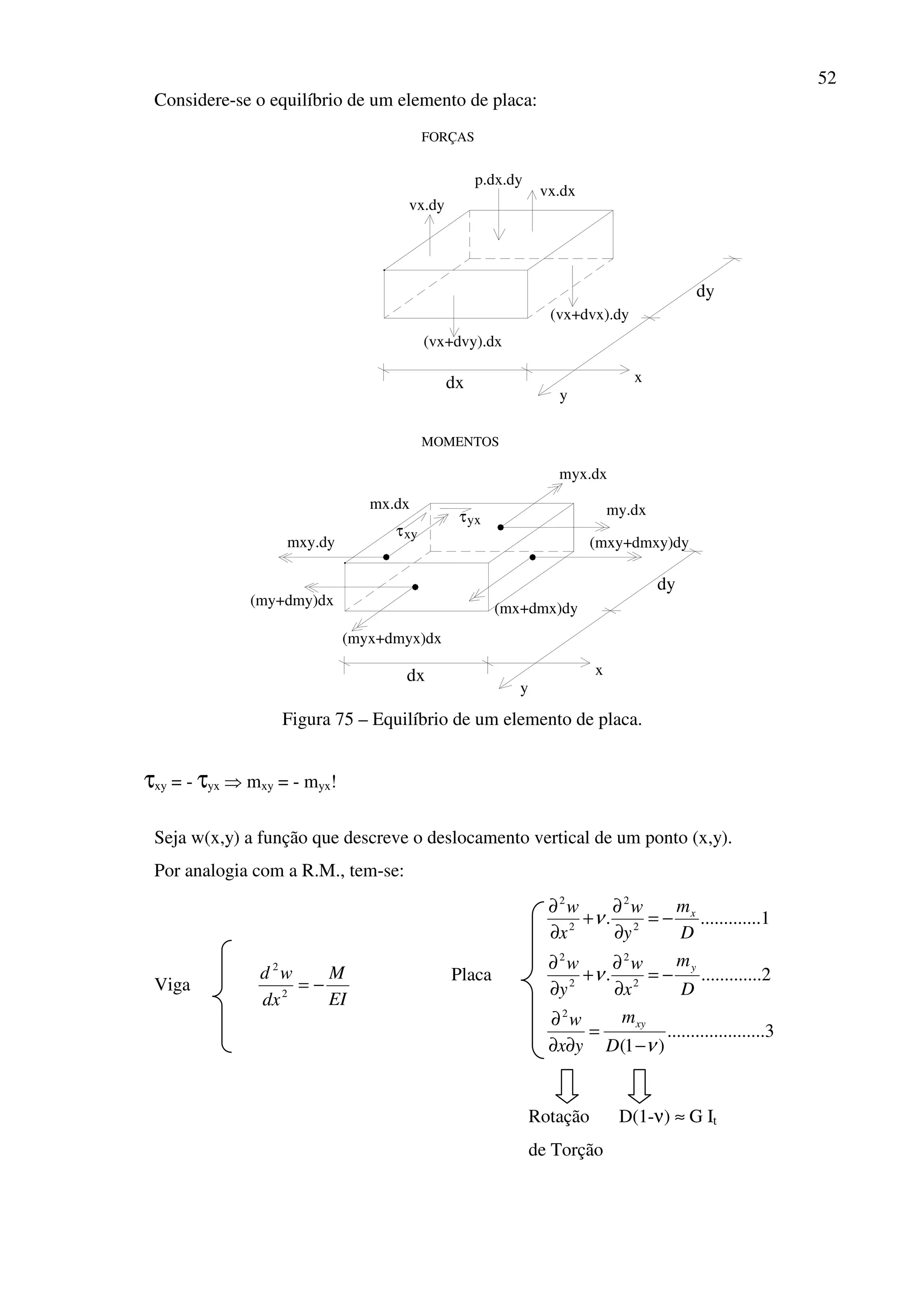 52
Considere-se o equilíbrio de um elemento de placa:
dx
FORÇAS
p.dx.dy
vx.dx
(vx+dvx).dy
(vx+dvy).dx
vx.dy
dy
x
y
(myx+dmyx)dx
(mx+dmx)dy
dx
y
x
dy
mx.dx
(my+dmy)dx
my.dx
myx.dx
mxy.dy (mxy+dmxy)dy
τxy
yxτ
MOMENTOS
Figura 75 – Equilíbrio de um elemento de placa.
τxy = - τyx ⇒ mxy = - myx!
Seja w(x,y) a função que descreve o deslocamento vertical de um ponto (x,y).
Por analogia com a R.M., tem-se:
Viga
EI
M
dx
wd
−=2
2
Placa
3.....................
)1(
2..............
1..............
2
2
2
2
2
2
2
2
2
ν
ν
ν
−
=
∂∂
∂
−=
∂
∂
+
∂
∂
−=
∂
∂
+
∂
∂
D
m
yx
w
D
m
x
w
y
w
D
m
y
w
x
w
xy
y
x
Rotação D(1-ν) ≈ G It
de Torção
 