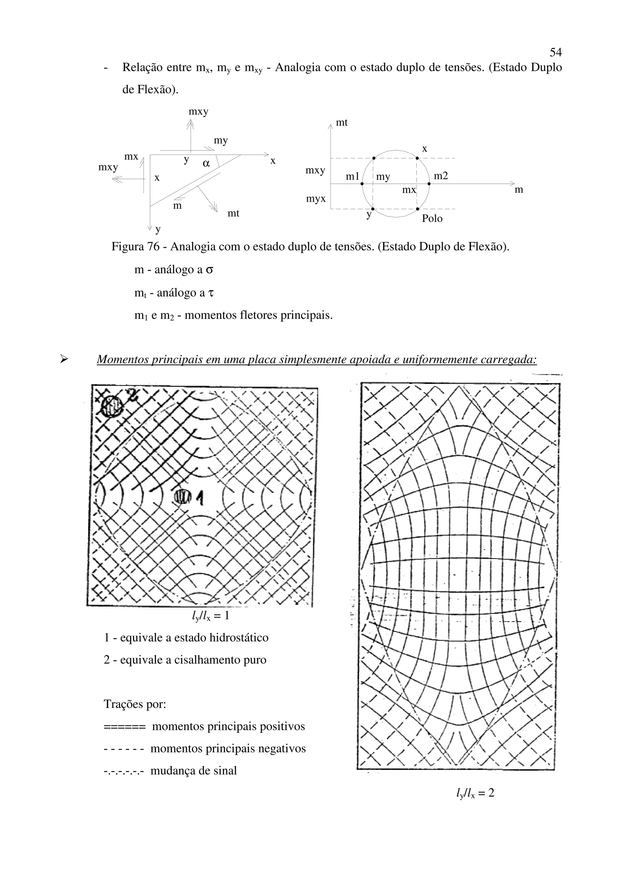 54
- Relação entre mx, my e mxy - Analogia com o estado duplo de tensões. (Estado Duplo
de Flexão).
mxy
mt
mxy
mx
my
m
x
y
α
x
y
m
mt
my
mx
m1 m2
x
y
mxy
myx
Polo
Figura 76 - Analogia com o estado duplo de tensões. (Estado Duplo de Flexão).
m - análogo a σ
mt - análogo a τ
m1 e m2 - momentos fletores principais.
Momentos principais em uma placa simplesmente apoiada e uniformemente carregada:
ly/lx = 1
1 - equivale a estado hidrostático
2 - equivale a cisalhamento puro
Trações por:
====== momentos principais positivos
- - - - - - momentos principais negativos
-.-.-.-.-.- mudança de sinal
ly/lx = 2
 
