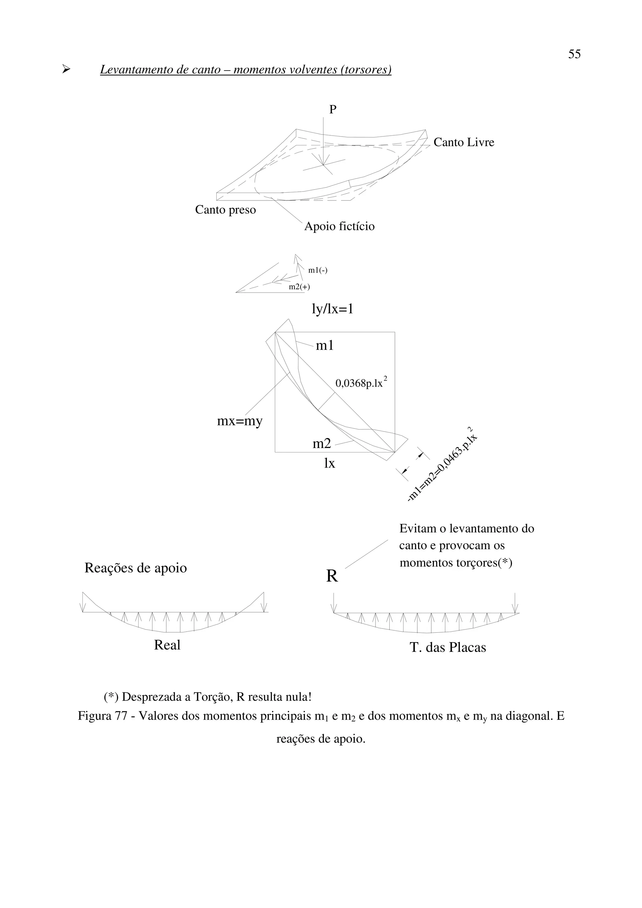 55
Levantamento de canto – momentos volventes (torsores)
P
Canto Livre
Canto preso
Apoio fictício
m1(-)
m2(+)
mx=my
m2
m1
ly/lx=1
0,0368p.lx
lx
2
-m
1=m
2=0,0463.p.lx
2
Reações de apoio
Real T. das Placas
R
Evitam o levantamento do
canto e provocam os
momentos torçores(*)
(*) Desprezada a Torção, R resulta nula!
Figura 77 - Valores dos momentos principais m1 e m2 e dos momentos mx e my na diagonal. E
reações de apoio.
 
