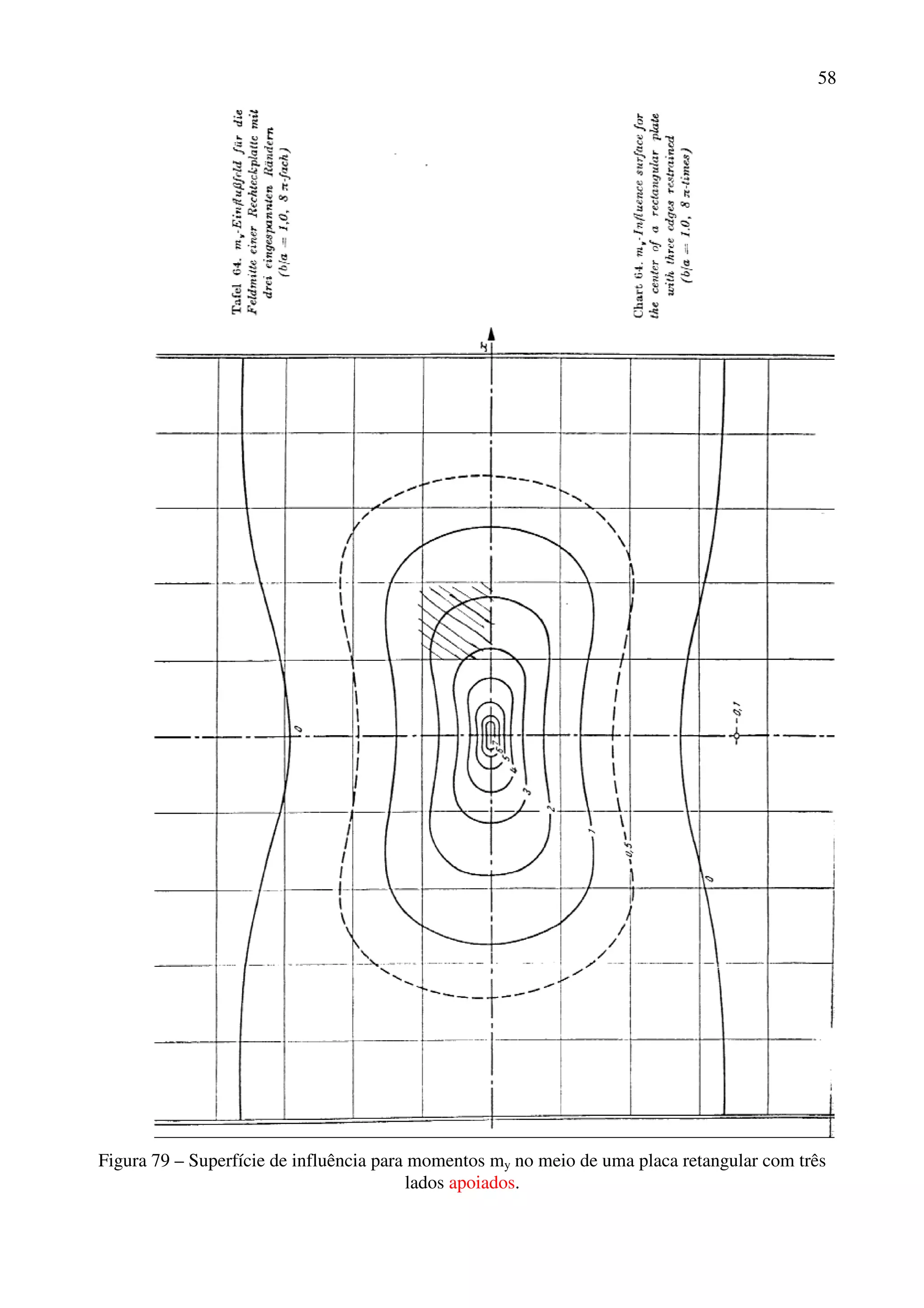 58
Figura 79 – Superfície de influência para momentos my no meio de uma placa retangular com três
lados apoiados.
 