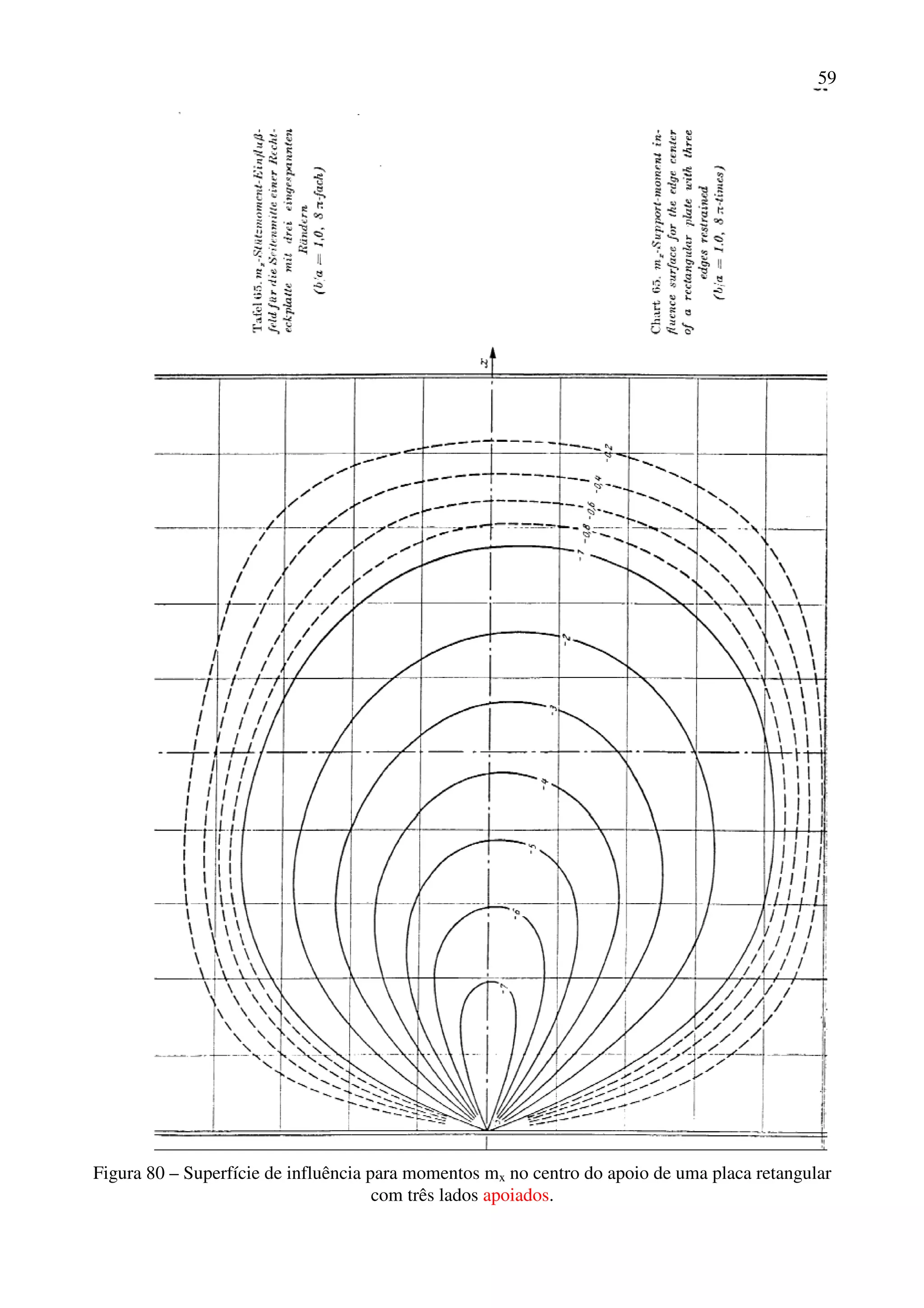 59
Figura 80 – Superfície de influência para momentos mx no centro do apoio de uma placa retangular
com três lados apoiados.
 