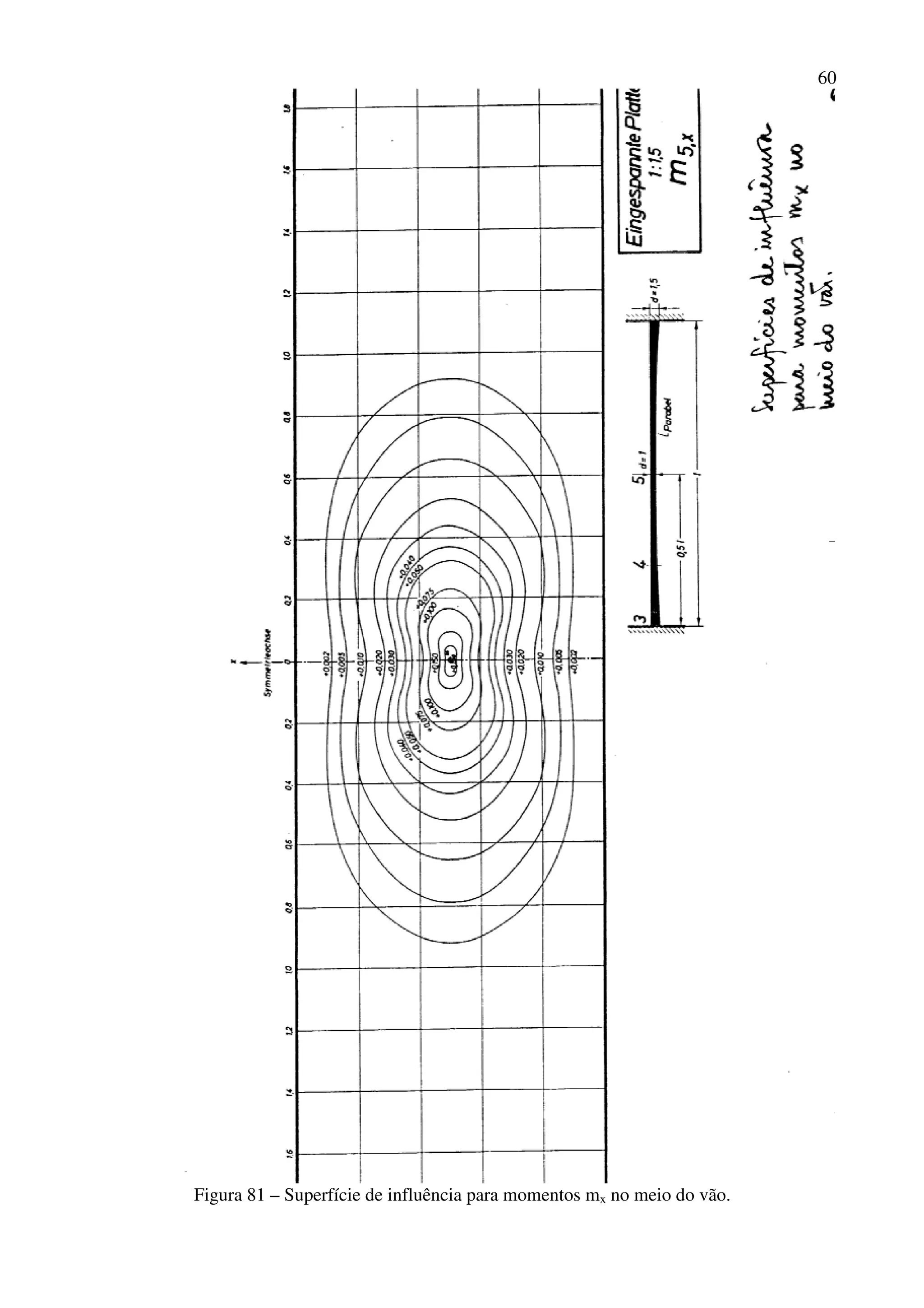 60
Figura 81 – Superfície de influência para momentos mx no meio do vão.
 
