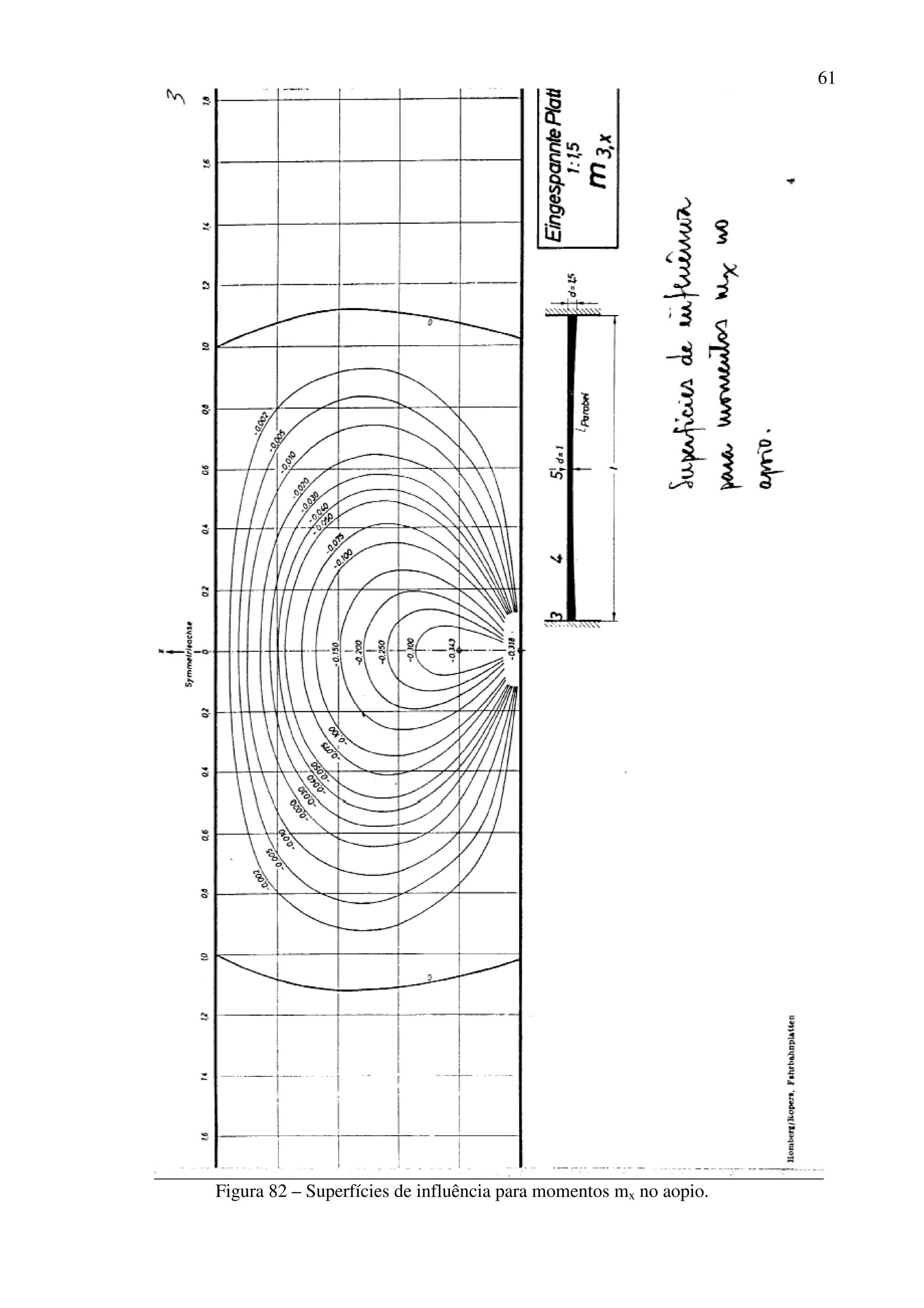 61
Figura 82 – Superfícies de influência para momentos mx no aopio.
 