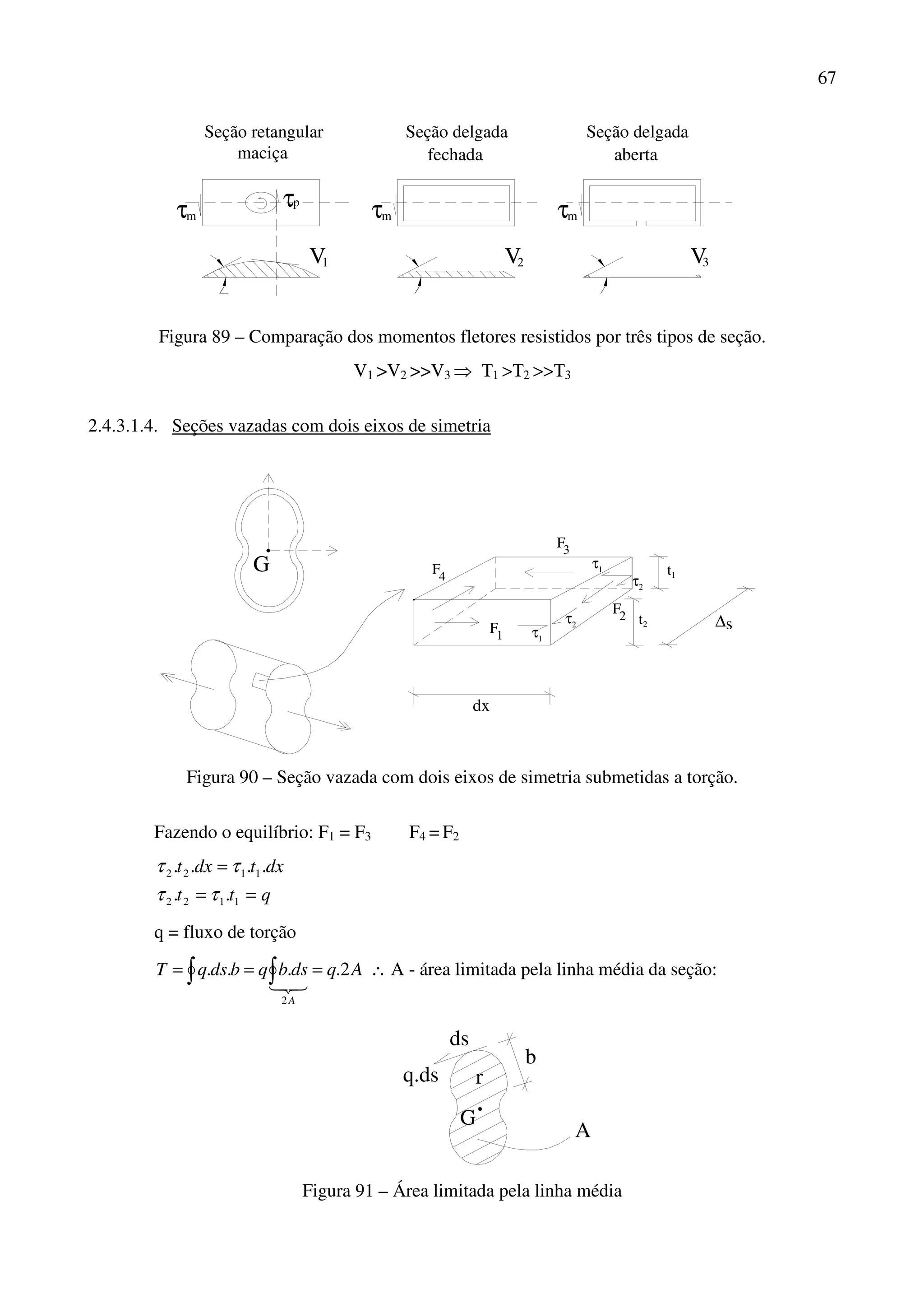 67
pτ
mτ
V1
mτ
2V
mτ
V3
Seção retangular
maciça
Seção delgada
fechada aberta
Seção delgada
Figura 89 – Comparação dos momentos fletores resistidos por três tipos de seção.
V1 >V2 >>V3 ⇒ Τ1 >Τ2 >>Τ3
2.4.3.1.4. Seções vazadas com dois eixos de simetria
G
dx
∆s
1
F
2
F
3F
4
F
τ1
τ2
τ2
1τ t1
2t
Figura 90 – Seção vazada com dois eixos de simetria submetidas a torção.
Fazendo o equilíbrio: F1 = F3 F4 = F2
qtt
dxtdxt
==
=
1122
1122
..
....
ττ
ττ
q = fluxo de torção
AqdsbqbdsqT
A
2....
2
=== ∫ ∫ 321
∴ A - área limitada pela linha média da seção:
G
b
q.ds
ds
r
A
Figura 91 – Área limitada pela linha média
 