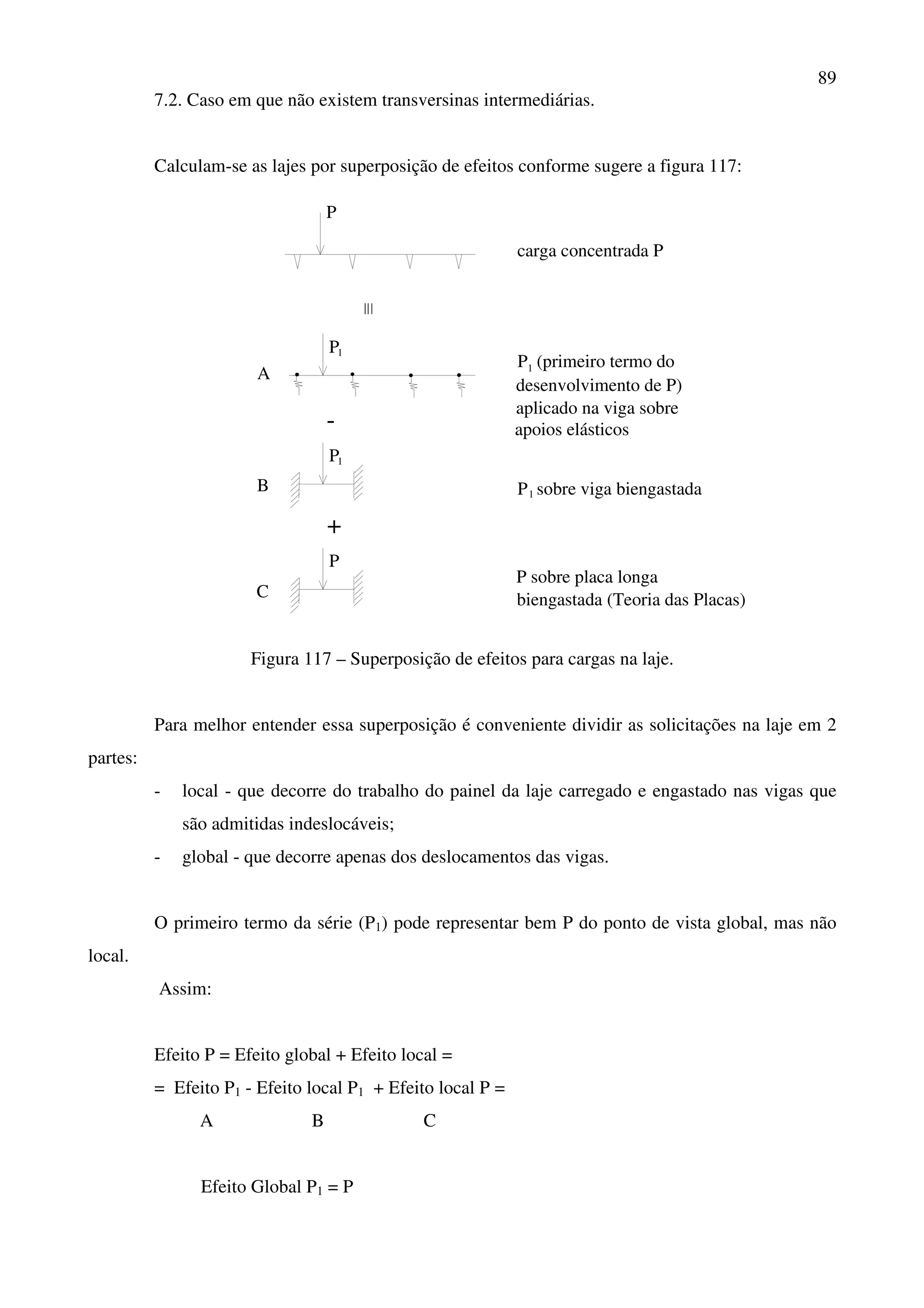89
7.2. Caso em que não existem transversinas intermediárias.
Calculam-se as lajes por superposição de efeitos conforme sugere a figura 117:
-
P
P1
A
1P
+
P
B
C
P (primeiro termo do
desenvolvimento de P)
aplicado na viga sobre
apoios elásticos
carga concentrada P
P sobre viga biengastada
P sobre placa longa
biengastada (Teoria das Placas)
1
1
Figura 117 – Superposição de efeitos para cargas na laje.
Para melhor entender essa superposição é conveniente dividir as solicitações na laje em 2
partes:
- local - que decorre do trabalho do painel da laje carregado e engastado nas vigas que
são admitidas indeslocáveis;
- global - que decorre apenas dos deslocamentos das vigas.
O primeiro termo da série (P1) pode representar bem P do ponto de vista global, mas não
local.
Assim:
Efeito P = Efeito global + Efeito local =
= Efeito P1 - Efeito local P1 + Efeito local P =
A B C
Efeito Global P1 = P
 