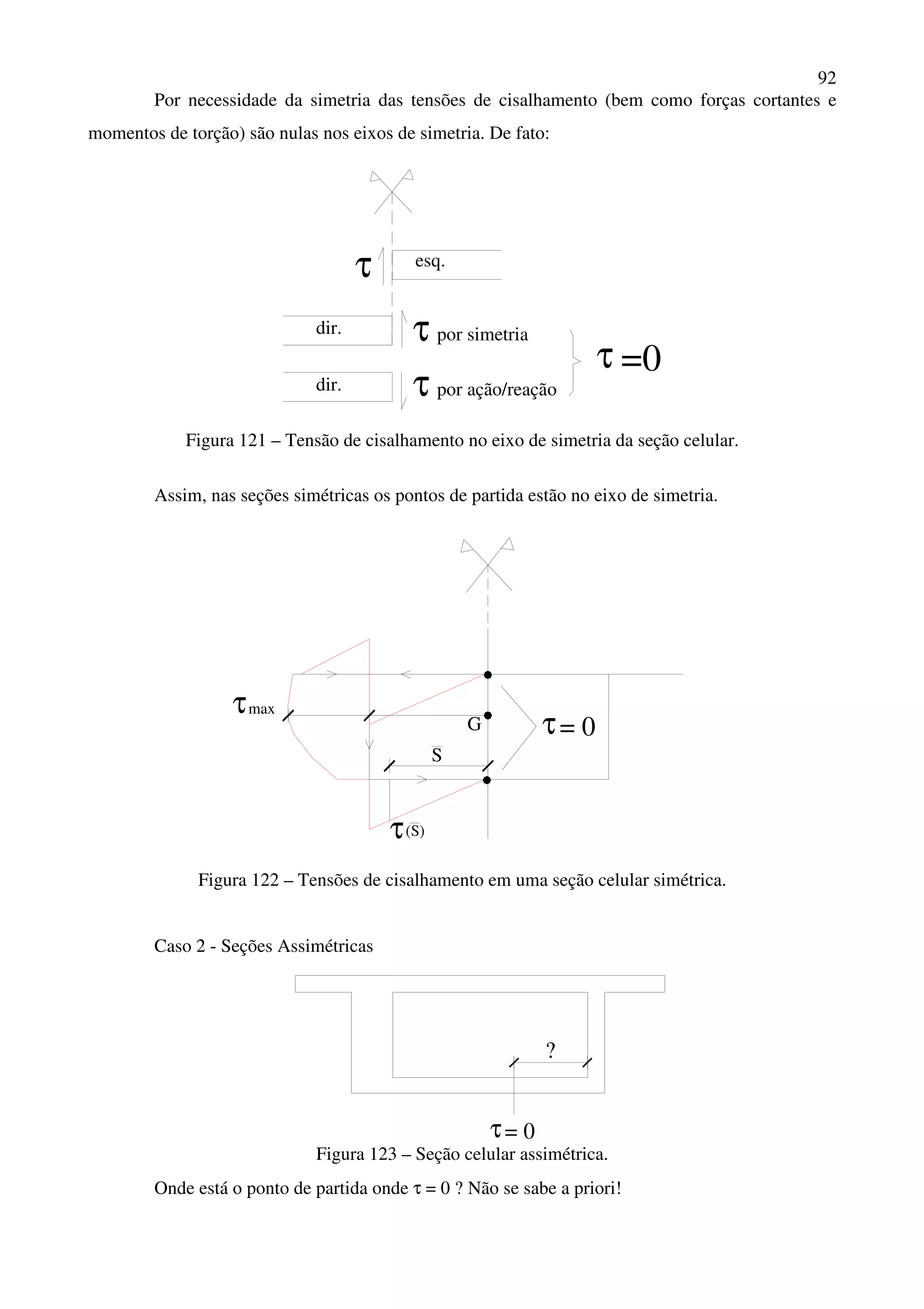 92
Por necessidade da simetria das tensões de cisalhamento (bem como forças cortantes e
momentos de torção) são nulas nos eixos de simetria. De fato:
τ esq.
dir.
dir.
τ por simetria
por ação/reaçãoτ
τ =0
Figura 121 – Tensão de cisalhamento no eixo de simetria da seção celular.
Assim, nas seções simétricas os pontos de partida estão no eixo de simetria.
G τ= 0
maxτ
S
τ(S)
Figura 122 – Tensões de cisalhamento em uma seção celular simétrica.
Caso 2 - Seções Assimétricas
= 0τ
?
Figura 123 – Seção celular assimétrica.
Onde está o ponto de partida onde τ = 0 ? Não se sabe a priori!
 