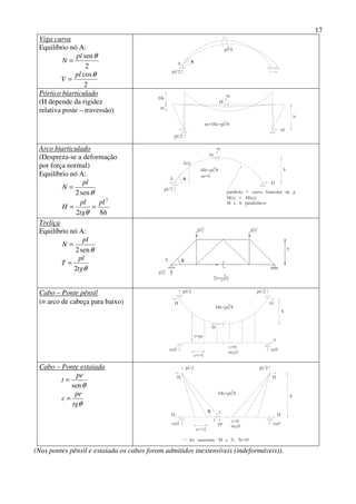 17
Viga curva
Equilíbrio nó A:
2
senθpl
N =
2
cosθpl
V =
pl/2
pl/8
2
A θ
Pórtico biarticulado
(H depende da rigidez
relativa poste – travessão)
pl/2
H
h
m
H
Hh
m
m+Hh=pl/8
2
Arco biarticulado
(Despreza-se a deformação
por força normal)
Equilíbrio nó A:
θsen2
pl
N =
h
pl
tg
pl
H
82
2
==
θ
pl/2
A
2
H
hHh=pl/8
m
θ
m=0
H
h(x)
parábola = curva funicular de p
M(x) = Hh(x)
M e h parabólicos
Treliça
Equilíbrio nó A:
θsen2
pl
N =
θtg
pl
T
2
=
Cabo – Ponte pênsil
(≡ arco de cabeça para baixo)
Hh=pl/8
pl/2
2
H
pl/2
H H
h
r~0==r~0
e<<l
v=0
m~0=
t=pe
0
Cabo – Ponte estaiada
θsen
pe
t =
θtg
pe
c =
=r~0
e<<l
H
pl/2
v=0
=m~0 =r~0
Hh=pl/8
2
H
h
pl/2
H H
t
pe
c
θ
Só transmite M e V. N=0!
(Nas pontes pênsil e estaiada os cabos foram admitidos inextensíveis (indeformáveis)).
 
