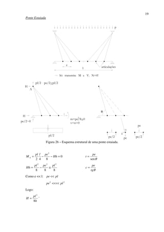 19
Ponte Estaiada
e
p
l
Só transmite M e V. N=0!
articulações
2
m=pe/8~0=
v=n=0
pl/2 pe/2~pl/2=
H
A
pe/2~0
H
pl/2
θ
pe/2 pe pe/2
pe
t
c
Figura 26 – Esquema estrutural de uma ponte estaiada.
0
842
2
=−−= Hh
pelpl
M A
θsen
pe
t =
888
222
plpepl
Hh ≅−=
θtg
pe
c =
Como e << l: plpe <<
22
plpe <<<<
Logo:
h
pl
H
8
2
= `
 