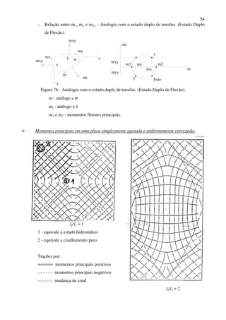 54
- Relação entre mx, my e mxy - Analogia com o estado duplo de tensões. (Estado Duplo
de Flexão).
mxy
mt
mxy
mx
my
m
x
y
α
x
y
m
mt
my
mx
m1 m2
x
y
mxy
myx
Polo
Figura 76 - Analogia com o estado duplo de tensões. (Estado Duplo de Flexão).
m - análogo a σ
mt - análogo a τ
m1 e m2 - momentos fletores principais.
Momentos principais em uma placa simplesmente apoiada e uniformemente carregada:
ly/lx = 1
1 - equivale a estado hidrostático
2 - equivale a cisalhamento puro
Trações por:
====== momentos principais positivos
- - - - - - momentos principais negativos
-.-.-.-.-.- mudança de sinal
ly/lx = 2
 