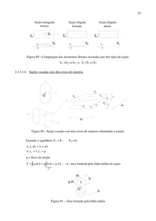67
pτ
mτ
V1
mτ
2V
mτ
V3
Seção retangular
maciça
Seção delgada
fechada aberta
Seção delgada
Figura 89 – Comparação dos momentos fletores resistidos por três tipos de seção.
V1 >V2 >>V3 ⇒ Τ1 >Τ2 >>Τ3
2.4.3.1.4. Seções vazadas com dois eixos de simetria
G
dx
∆s
1
F
2
F
3F
4
F
τ1
τ2
τ2
1τ t1
2t
Figura 90 – Seção vazada com dois eixos de simetria submetidas a torção.
Fazendo o equilíbrio: F1 = F3 F4 = F2
qtt
dxtdxt
==
=
1122
1122
..
....
ττ
ττ
q = fluxo de torção
AqdsbqbdsqT
A
2....
2
=== ∫ ∫ 321
∴ A - área limitada pela linha média da seção:
G
b
q.ds
ds
r
A
Figura 91 – Área limitada pela linha média
 