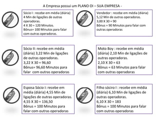 A Empresa possui um PLANO OI – SUA EMPRESA - Sócio I : recebe em média (diária) 4 Min de ligações de outras operadoras. 4 X 30 = 120 Minutos. Bônus= 100 Minutos para falar com outras operadoras. Sócio II: recebe em média (diária) 3,22 Min de ligações de outras operadoras. 3,22 X 30 = 96,60 Bônus= 96,60 Minutos para falar  com outras operadoras Esposa Sócio I: recebe em média (diária) 4,55 Min de ligações de outras operadoras. 4,55 X 30 = 136,50 Bônus = 100 Minutos para falar com outras operadoras Vendedor : recebe em média (diária) 5,12 Min de outras operadoras. 3,00 X 30 = 90 Bônus = 90 Minutos para falar com outras operadoras Moto Boy : recebe em média (diária) 2,10 Min de ligações de outras operadoras. 2,10 X 30 = 63 Bônus = 63 Minutos para falar com outras operadoras  Filho sóciro I : recebe em média (diária) 6,10 Min de ligações de outras operadoras. 6,10 X 30 = 183 Bônus = 100 Minutos para falar com outras operadoras  