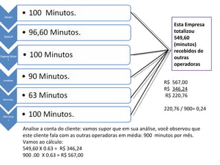 Esta Empresa totalizou 549,60 (minutos) recebidos de outras operadoras Analise a conta do cliente: vamos supor que em sua análise, você observou que este cliente fala com as outras operadoras em média: 900  minutos por mês. Vamos ao cálculo:  549,60 X 0.63 =  R$ 346,24 900 .00  X 0.63 = R$ 567,00 R$  567,00 R$  346,24 R$ 220,76 220,76 / 900= 0,24 