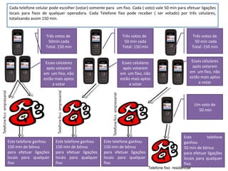 Cada telefone celular pode escolher (votar) somente para  um fixo. Cada ( voto) vale 50 min para efetuar ligações locais para fixos de qualquer operadora. Cada Telefone fixo pode receber ( ser votado) por três celulares, totalizando assim 150 min. Três votos de  50min cada Total: 150 min Esses celulares após votarem em  um fixo, não estão mais aptos a votar Este telefone ganhou  150 min de bônus  para efetuar ligações locais para qualquer fixo Três votos de  50 min cada Total: 150 min Esses celulares após votarem em  um fixo, não estão mais aptos a votar Este telefone ganhou  150 min de bônus  para efetuar ligações locais para qualquer fixo Esses celulares após votarem em  um fixo, não estão mais aptos a votar Três votos de 50 min cada Total: 150 min Um voto de 50 min Este telefone ganhou  50 min de bônus  para efetuar ligações locais para qualquer fixo. Telefone fixo  residencial Este telefone ganhou  150 min de bônus  para efetuar ligações locais para qualquer fixo 
