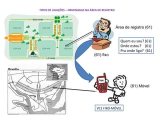 TIPOS DE LIGAÇÕES – ORIGINADAS NA ÁREA DE REGISTRO Área de registro (61) Quem eu sou? (61) Onde estou?  (61) Pra onde ligo?  (61) (61) fixo VC1 FIXO-MÓVEL (61) Móvel 