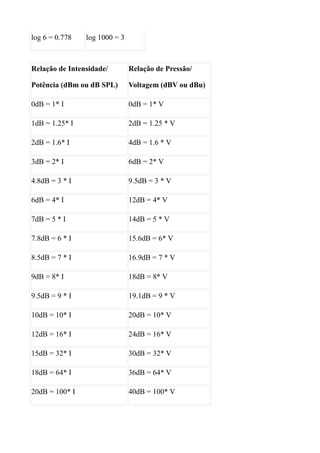 log 6 = 0.778   log 1000 = 3



Relação de Intensidade/        Relação de Pressão/

Potência (dBm ou dB SPL)       Voltagem (dBV ou dBu)

0dB = 1* I                     0dB = 1* V

1dB = 1.25* I                  2dB = 1.25 * V

2dB = 1.6* I                   4dB = 1.6 * V

3dB = 2* I                     6dB = 2* V

4.8dB = 3 * I                  9.5dB = 3 * V

6dB = 4* I                     12dB = 4* V

7dB = 5 * I                    14dB = 5 * V

7.8dB = 6 * I                  15.6dB = 6* V

8.5dB = 7 * I                  16.9dB = 7 * V

9dB = 8* I                     18dB = 8* V

9.5dB = 9 * I                  19.1dB = 9 * V

10dB = 10* I                   20dB = 10* V

12dB = 16* I                   24dB = 16* V

15dB = 32* I                   30dB = 32* V

18dB = 64* I                   36dB = 64* V

20dB = 100* I                  40dB = 100* V
 