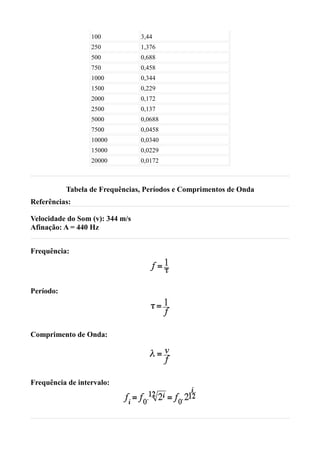 100            3,44
                  250            1,376
                  500            0,688
                  750            0,458
                  1000           0,344
                  1500           0,229
                  2000           0,172
                  2500           0,137
                  5000           0,0688
                  7500           0,0458
                  10000          0,0340
                  15000          0,0229
                  20000          0,0172



           Tabela de Frequências, Períodos e Comprimentos de Onda
Referências:

Velocidade do Som (v): 344 m/s
Afinação: A = 440 Hz


Frequência:




Período:




Comprimento de Onda:




Frequência de intervalo:
 