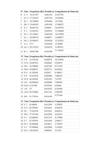 N° Nota Frequência (Hz) Peroído (s) Comprimento de Onda (m)
0   C -1   16.351597    0.061156   21.037701
1   C# -1 17.323914     0.057724   19.856941
2   D -1   18.354046    0.054484   18.74246
3   D# -1 19.445435     0.051426   17.690527
4   E -1   20.601725    0.04854    16.697632
5   F -1   21.826761    0.045815   15.760468
6   F# -1 23.124651     0.043244   14.875899
7   G -1   24.499718    0.040817   14.040977
8   G# -1 25.956537     0.038526   13.252921
9   A -1   27.5         0.036364   12.50909
10 A# -1 29.135233      0.034323   11.807011
                                   11.144332
11 B -1    30.867708    0.032396

N° Nota Frequência (Hz) Peroído (s) Comprimento de Onda (m)
12 C 0     32.703194    0.030578   10.518849
13 C# 0 34.647823       0.028862   9.928473
14 D 0     36.708096    0.027242   9.371228
15 D# 0 38.890873       0.025713   8.845263
16 E 0     41.203442    0.02427    8.348817
17 F 0     43.653526    0.022908   7.880233
18 F# 0 46.249302       0.021622   7.43795
19 G 0     48.999424    0.020408   7.020491
20 G# 0 51.91309        0.019263   6.62646
21 A 0     55.          0.018182   6.254546
22 A# 0 58.270466       0.017161   5.903505
                                   5.572166
23 B 0     61.735416    0.016198

N° Nota Frequência (Hz) Período (s) Comprimento de Onda (m)
24 C 1     65.40638     0.015289   5.259425
25 C# 1 69.295647       0.014431   4.964236
26 D 1     73.416199    0.013621   4.685615
27 D# 1 77.781746       0.012856   4.422632
28 E 1     82.406876    0.012135   4.174408
29 F 1     87.307053    0.011454   3.940117
30 F# 1 92.498604       0.010811   3.718975
31 G 1     97.998848    0.010204   3.510245
32 G# 1 103.82618       0.009631   3.31323
 