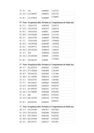 33 A 1   110.           0.009091   3.127273
34 A# 1 116.540947      0.008581   2.951752
                                   2.786083
35 B 1   123.470818     0.008099

N° Nota Frequência (Hz) Período (s) Comprimento de Onda (m)
36 C 2   130.812775     0.007645   2.629713
37 C# 2 138.591324      0.007215   2.482118
38 D 2   146.832367     0.00681    2.342808
39 D# 2 155.563492      0.006428   2.211316
40 E 2   164.813782     0.006067   2.087204
41 F 2   174.614105     0.005727   1.970058
42 F# 2 184.997208      0.005405   1.859488
43 G 2   195.997711     0.005102   1.755122
44 G# 2 207.652344      0.004816   1.656615
45 A 2   220.           0.004545   1.563636
46 A# 2 233.081848      0.00429    1.475876
                                   1.393042
47 B 2   246.941635     0.00405

N° Nota Frequência (Hz) Período (s) Comprimento de Onda (m)
48 C 3   261.625519     0.003822   1.314856
49 C# 3 277.182648      0.003608   1.241059
50 D 3   293.664734     0.003405   1.171404
51 D# 3 311.126984      0.003214   1.105658
52 E 3   329.627533     0.003034   1.043602
53 F 3   349.228241     0.002863   0.985029
54 F# 3 369.994385      0.002703   0.929744
55 G 3   391.995392     0.002551   0.877561
56 G# 3 415.304688      0.002408   0.828308
57 A 3   440.           0.002273   0.781818
58 A# 3 466.163788      0.002145   0.737938
                                   0.696521
59 B 3   493.883301     0.002025

N° Nota Frequência (Hz) Período (s) Comprimento de Onda (m)
60 C 4   523.251099     0.001911   0.657428
61 C# 4 554.365234      0.001804   0.620529
62 D 4   587.329529     0.001703   0.585702
63 D# 4 622.253906      0.001607   0.552829
64 E 4   659.255127     0.001517   0.521801
 