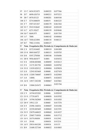 97   C# 7 4434.921875    0.000225   0.077566
98   D7   4698.636719    0.000213   0.073213
99   D# 7 4978.03125     0.000201   0.069104
100 E 7   5274.040039    0.00019    0.065225
101 F 7   5587.651367    0.000179   0.061564
102 F# 7 5919.910645     0.000169   0.058109
103 G 7   6271.92627     0.000159   0.054848
104 G# 7 6644.875        0.00015    0.051769
105 A 7   7040.          0.000142   0.048864
106 A# 7 7458.621094     0.000134   0.046121
107 B 7   7902.131836    0.000127
N° Nota Frequência (Hz) Período (s) Comprimento de Onda (m)
108 C 8   8372.016602    0.000119   0.041089
109 C# 8 8869.844727     0.000113   0.038783
110 D 8   9397.270508    0.000106   0.036606
111 D# 8 9956.063477     0.0001     0.034552
112 E 8   10548.083008   0.000095   0.032613
113 F 8   11175.301758   0.000089   0.030782
114 F# 8 11839.820312    0.000084   0.029054
115 G 8   12543.855469   0.00008    0.027424
116 G# 8 13289.748047    0.000075   0.025885
117 A 8   14080.         0.000071   0.024432
118 A# 8 14917.242188    0.000067   0.023061
                                    0.021766
119 B 8   15804.263672   0.000063

N° Nota Frequência (Hz) Período (s) Comprimento de Onda (m)
120 C 9   16744.033203   0.00006    0.020545
121 C# 9 17739.6875      0.000056   0.019392
122 D 9   18794.542969   0.000053   0.018303
123 D# 9 19912.125       0.00005    0.017276
124 E 9   21096.166016   0.000047   0.016306
125 F 9   22350.605469   0.000045   0.015391
126 F# 9 23679.640625    0.000042   0.014527
127 G 9   25087.710938   0.00004    0.013712
128 G# 9 26579.496094    0.000038   0.012942
129 A 9   28160.         0.000036   0.012216
130 A# 9 29834.4863280   0.000034   0.01153
131 B 9   31608.527344   0.000032   0.010883
 