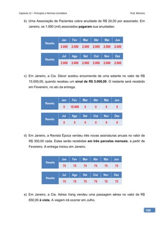 Capítulo 11 – Princípios e Normas Contábeis                              Prof. Moreira 

    b) Uma Associação de Pacientes cobra anuidade de R$ 24,00 por associado. Em
        Janeiro, os 1.000 (mil) associados pagaram sua anuidades:




    c) Em Janeiro, a Cia. Décor aceitou encomenda de uma estante no valor de R$
        15.000,00, quando recebeu um sinal de R$ 5.000,00. O restante será recebido
        em Fevereiro, no ato da entrega.




    d) Em Janeiro, a Revista Época vendeu três novas assinaturas anuais no valor de
        R$ 300,00 cada. Estas serão recebidas em três parcelas mensais, a partir de
        Fevereiro. A entrega iniciou em Janeiro.




    e) Em Janeiro, a Cia. Aérea Varig vendeu uma passagem aérea no valor de R$
        650,00 à vista. A viagem irá ocorrer em Julho.


                                                                                      100
 