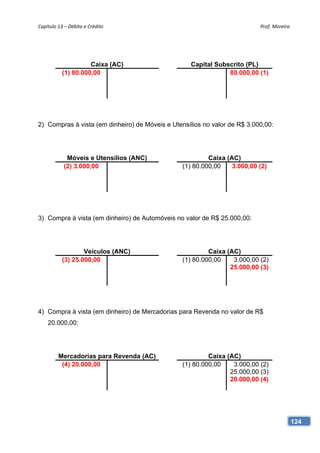 Capítulo 13 – Débito e Crédito                                             Prof. Moreira 




                     Caixa (AC)                    Capital Subscrito (PL)
           (1) 80.000,00                                       80.000,00 (1)




2) Compras à vista (em dinheiro) de Móveis e Utensílios no valor de R$ 3.000,00:




             Móveis e Utensílios (ANC)                    Caixa (AC)
            (2) 3.000,00                         (1) 80.000,00    3.000,00 (2)




3) Compra à vista (em dinheiro) de Automóveis no valor de R$ 25.000,00:




                   Veículos (ANC)                         Caixa (AC)
           (3) 25.000,00                         (1) 80.000,00    3.000,00 (2)
                                                                 25.000,00 (3)




4) Compra à vista (em dinheiro) de Mercadorias para Revenda no valor de R$
    20.000,00:




         Mercadorias para Revenda (AC)                    Caixa (AC)
          (4) 20.000,00                          (1) 80.000,00    3.000,00 (2)
                                                                 25.000,00 (3)
                                                                 20.000,00 (4)




                                                                                        124
 