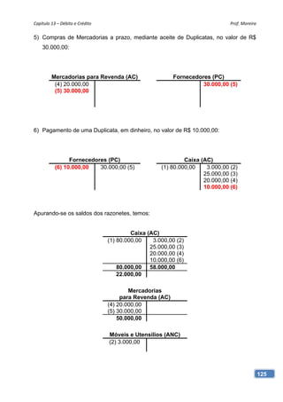 Capítulo 13 – Débito e Crédito                                                   Prof. Moreira 

5) Compras de Mercadorias a prazo, mediante aceite de Duplicatas, no valor de R$
    30.000,00:




         Mercadorias para Revenda (AC)                      Fornecedores (PC)
          (4) 20.000,00                                               30.000,00 (5)
          (5) 30.000,00




6) Pagamento de uma Duplicata, em dinheiro, no valor de R$ 10.000,00:




                 Fornecedores (PC)                              Caixa (AC)
           (6) 10.000,00   30.000,00 (5)               (1) 80.000,00    3.000,00 (2)
                                                                       25.000,00 (3)
                                                                       20.000,00 (4)
                                                                       10.000,00 (6)



Apurando-se os saldos dos razonetes, temos:


                                            Caixa (AC)
                                   (1) 80.000,00    3.000,00 (2)
                                                   25.000,00 (3)
                                                   20.000,00 (4)
                                                   10.000,00 (6)
                                   (1) 80.000,00 58.000,00 (1)
                                  (*) 22.000,00

                                          Mercadorias
                                       para Revenda (AC)
                                  (4) 20.000,00
                                  (5) 30.000,00
                                  (1) 50.000,00       (1)

                                   Móveis e Utensílios (ANC)
                                   (2) 3.000,00




                                                                                              125
 