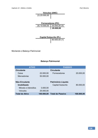 Capítulo 13 – Débito e Crédito                                             Prof. Moreira 


                                         Veículos (ANC)
                                  (3) 25.000,00



                                       Fornecedores (PC)
                                  (8) 10.000,00 30.000,00 (5)
                                                 20.000,00 (!)



                                    Capital Subscrito (PL)
                                                80.000,00 (1)




Montando o Balanço Patrimonial:




                                     Balanço Patrimonial


                          ATIVO                              PASSIVO
     Circulante                               Circulante
       Caixa                        22.000,00   Fornecedores            20.000,00
       Mercadorias                  50.000,00

     Não-Circulante                             Patrimônio Líquido
       Imobilizado                                Capital Subscrito     80.000,00
        Móveis e Utensílios          3.000,00
        Veículos                    25.000,00
     Total do Ativo                100.000,00 Total do Passivo         100.000,00




                                                                                        126
 