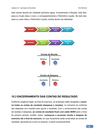 Capítulo 15 – Apuração do Resultado                                        Prof. Moreira 

toda receita deverá ser creditada (primeira regra). Inversamente à Receita, toda Des-
pesa ou Custo reduz o lucro, e conseqüentemente o Patrimônio Líquido. Se toda des-
pesa ou custo reduz o Patrimônio Líquido, ambas devem ser debitadas.




                                       Contas de Receita

                                       Diminui   Aumenta
                                          –          +




                                       Contas de Despesa

                                       Aumenta    Diminui
                                          +          –




15.3 ENCERRAMENTO DAS CONTAS DE RESULTADO
Conforme exigência legal, ao final do exercício, as empresas estão obrigadas a encer-
rar todas as contas de resultado (despesas e receitas), no momento do confronto
das despesas com receitas para apurar o resultado. Com o encerramento das contas
de receitas e despesas, as contas de resultado ficam com saldo ZERO para o início
do próximo período contábil. Assim, começa-se a acumular receita e despesa do
exercício até o final do exercício, em que novamente serão encerradas as contas de
resultado, apurando-se o lucro ou prejuízo, e assim sucessivamente.

                                                                                        132
 