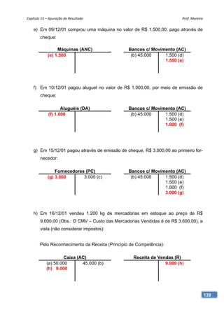 Capítulo 15 – Apuração do Resultado                                      Prof. Moreira 

    e) Em 09/12/01 comprou uma máquina no valor de R$ 1.500,00, pago através de
        cheque:

                  Máquinas (ANC)                 Bancos c/ Movimento (AC)
             (e) 1.500                            (b) 45.000    1.500 (d)
                                                                1.500 (e)




    f) Em 10/12/01 pagou aluguel no valor de R$ 1.000,00, por meio de emissão de
        cheque:

                    Aluguéis (DA)                Bancos c/ Movimento (AC)
             (f) 1.000                            (b) 45.000    1.500 (d)
                                                                1.500 (e)
                                                                1.000 (f)




    g) Em 15/12/01 pagou através de emissão de cheque, R$ 3.000,00 ao primeiro for-
        necedor:

                 Fornecedores (PC)               Bancos c/ Movimento (AC)
             (g) 3.000       3.000 (c)            (b) 45.000    1.500 (d)
                                                                1.500 (e)
                                                                1.000 (f)
                                                                3.000 (g)



    h) Em 16/12/01 vendeu 1.200 kg de mercadorias em estoque ao preço de R$
        9.000,00 (Obs.: O CMV – Custo das Mercadorias Vendidas é de R$ 3.600,00), a
        vista (não considerar impostos):


        Pelo Reconhecimento da Receita (Princípio de Competência):

                     Caixa (AC)                    Receita de Vendas (R)
            (a) 50.000       45.000 (b)                          9.000 (h)
            (h) 9.000




                                                                                      139
 