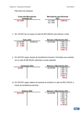 Capítulo 15 – Apuração do Resultado                                         Prof. Moreira 

        Pela baixa nos estoques:


             Custo das Mercadorias                 Mercadorias para Revenda
                   Vendidas (C)                               (AC)
            (h) 3.600                               (c) 3.000      3.600 (h)
                                                    (d) 1.500




    i) Em 19/12/01 fez um saque no valor de R$ 2.500,00, para reforçar o caixa:


                    Caixa (AC)                     Bancos c/ Movimento (AC)
           (a) 50.000       45.000 (b)             (b) 45.000     1.500 (d)
           (h) 9.000                                              1.500 (e)
           (i) 2.500                                              1.000 (f)
                                                                  3.000 (g)
                                                                  2.500 (i)



    j) Em 20/12/01 pagou através de transferência bancária, Comissões aos vendedo-
        res no valor de R$ 300,00, referentes a venda realizada:


                   Comissões (DV)                  Bancos c/ Movimento (AC)
              (j) 300                              (b) 45.000     1.500 (d)
                                                                  1.500 (e)
                                                                  1.000 (f)
                                                                  3.000 (g)
                                                                  2.500 (i)
                                                                     300 (j)

    k) Em 30/12/01 pagou salários do pessoal do escritório no valor de R$ 2.750,00, a-
        través de transferência bancária:


                   Salários (DA)                   Bancos c/ Movimento (AC)
            (k) 2.750                              (b) 45.000     1.500 (d)
                                                                  1.500 (e)
                                                                  1.000 (f)
                                                                  3.000 (g)
                                                                  2.500 (i)
                                                                    300 (j)
                                                                  2.750 (k)

                                                                                         140
 