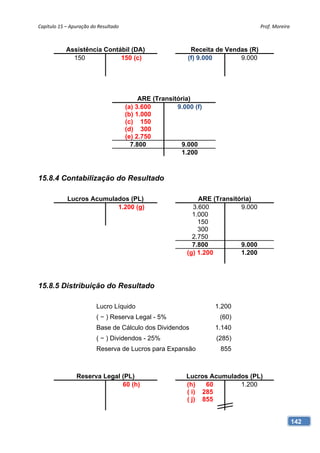 Capítulo 15 – Apuração do Resultado                                                  Prof. Moreira 



            Assistência Contábil (DA)                        Receita de Vendas (R)
              150            150 (c)                        (f) 9.000       9.000




                                            ARE (Transitória)
                                       (a) 3.600        9.000 (f)
                                       (b) 1.000
                                       (c) 150
                                       (d) 300
                                       (e) 2.750
                                         7.800            9.000
                                                          1.200



15.8.4 Contabilização do Resultado

            Lucros Acumulados (PL)                             ARE (Transitória)
                          1.200 (g)                          3.600          9.000
                                                             1.000
                                                               150
                                                               300
                                                             2.750
                                                             7.800          9.000
                                                           (g) 1.200        1.200




15.8.5 Distribuição do Resultado

                         Lucro Líquido                              1.200
                         ( − ) Reserva Legal - 5%                    (60)
                         Base de Cálculo dos Dividendos             1.140
                         ( − ) Dividendos - 25%                     (285)
                         Reserva de Lucros para Expansão              855



                Reserva Legal (PL)                         Lucros Acumulados (PL)
                              60 (h)                       (h)   60       1.200
                                                           ( i) 285
                                                           ( j) 855


                                                                                                  142
 