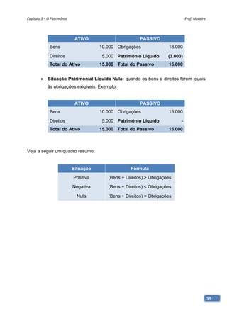 Capítulo 3 – O Patrimônio                                                        Prof. Moreira




                              ATIVO                       PASSIVO
              Bens                      10.000 Obrigações              18.000

              Direitos                   5.000 Patrimônio Líquido      (3.000)
              Total do Ativo            15.000 Total do Passivo        15.000


            Situação Patrimonial Líquida Nula: quando os bens e direitos forem iguais
             às obrigações exigíveis. Exemplo:


                              ATIVO                       PASSIVO
              Bens                      10.000 Obrigações              15.000

              Direitos                   5.000 Patrimônio Líquido            -
              Total do Ativo            15.000 Total do Passivo        15.000



Veja a seguir um quadro resumo:


                             Situação                Fórmula
                             Positiva      (Bens + Direitos) > Obrigações

                             Negativa      (Bens + Direitos) < Obrigações

                               Nula        (Bens + Direitos) = Obrigações




                                                                                                 35
 