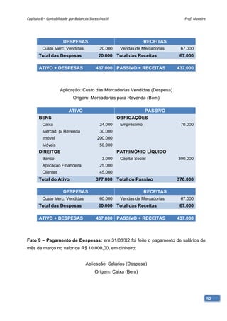 Capítulo 6 – Contabilidade por Balanços Sucessivos II                                Prof. Moreira 




                       DESPESAS                                        RECEITAS
          Custo Merc. Vendidas                 20.000     Vendas de Mercadorias    67.000
       Total das Despesas                     20.000 Total das Receitas            67.000

       ATIVO + DESPESAS                      437.000 PASSIVO + RECEITAS           437.000



                     Aplicação: Custo das Mercadorias Vendidas (Despesa)
                              Origem: Mercadorias para Revenda (Bem)

                           ATIVO                                       PASSIVO
       BENS                                              OBRIGAÇÕES
          Caixa                                24.000     Empréstimo               70.000
          Mercad. p/ Revenda                   30.000
          Imóvel                              200.000
          Móveis                               50.000
       DIREITOS                                          PATRIMÔNIO LÍQUIDO
          Banco                                  3.000    Capital Social          300.000
          Aplicação Financeira                 25.000
          Clientes                             45.000
       Total do Ativo                        377.000 Total do Passivo             370.000

                       DESPESAS                                        RECEITAS
          Custo Merc. Vendidas                 60.000     Vendas de Mercadorias    67.000
       Total das Despesas                     60.000 Total das Receitas            67.000

       ATIVO + DESPESAS                      437.000 PASSIVO + RECEITAS           437.000



Fato 9 – Pagamento de Despesas: em 31/03/X2 foi feito o pagamento de salários do
mês de março no valor de R$ 10.000,00, em dinheiro:


                                      Aplicação: Salários (Despesa)
                                            Origem: Caixa (Bem)




                                                                                                  52
 